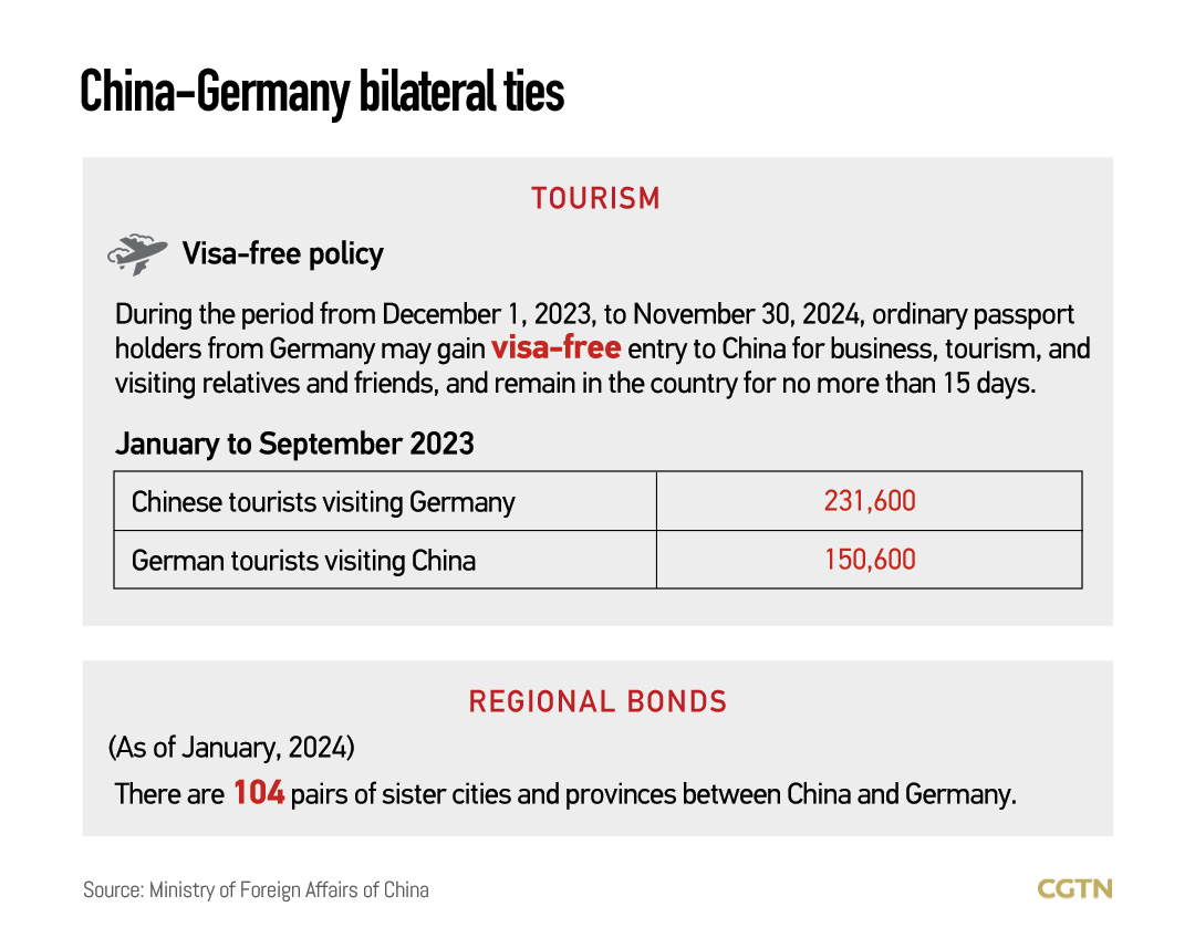 Graphics: China and Germany benefit from strengthened bilateral ties