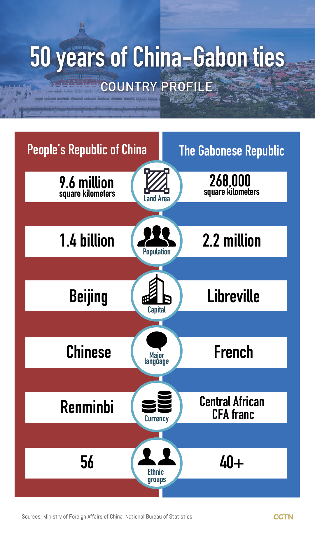 Chart of the Day: 50 years of China-Gabon diplomatic ties