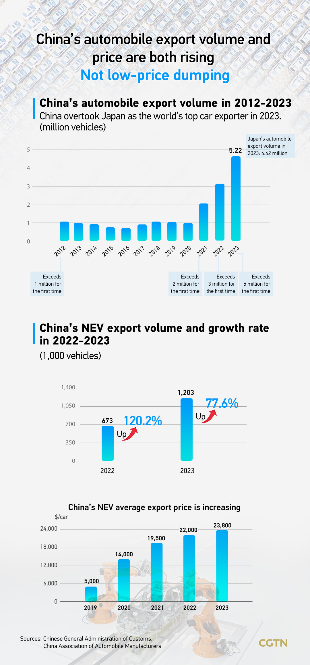 Graphics: China's automobile export volume and price are both rising