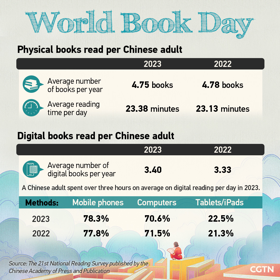 World Book Day: Nearly 82% of Chinese adults have a reading habit