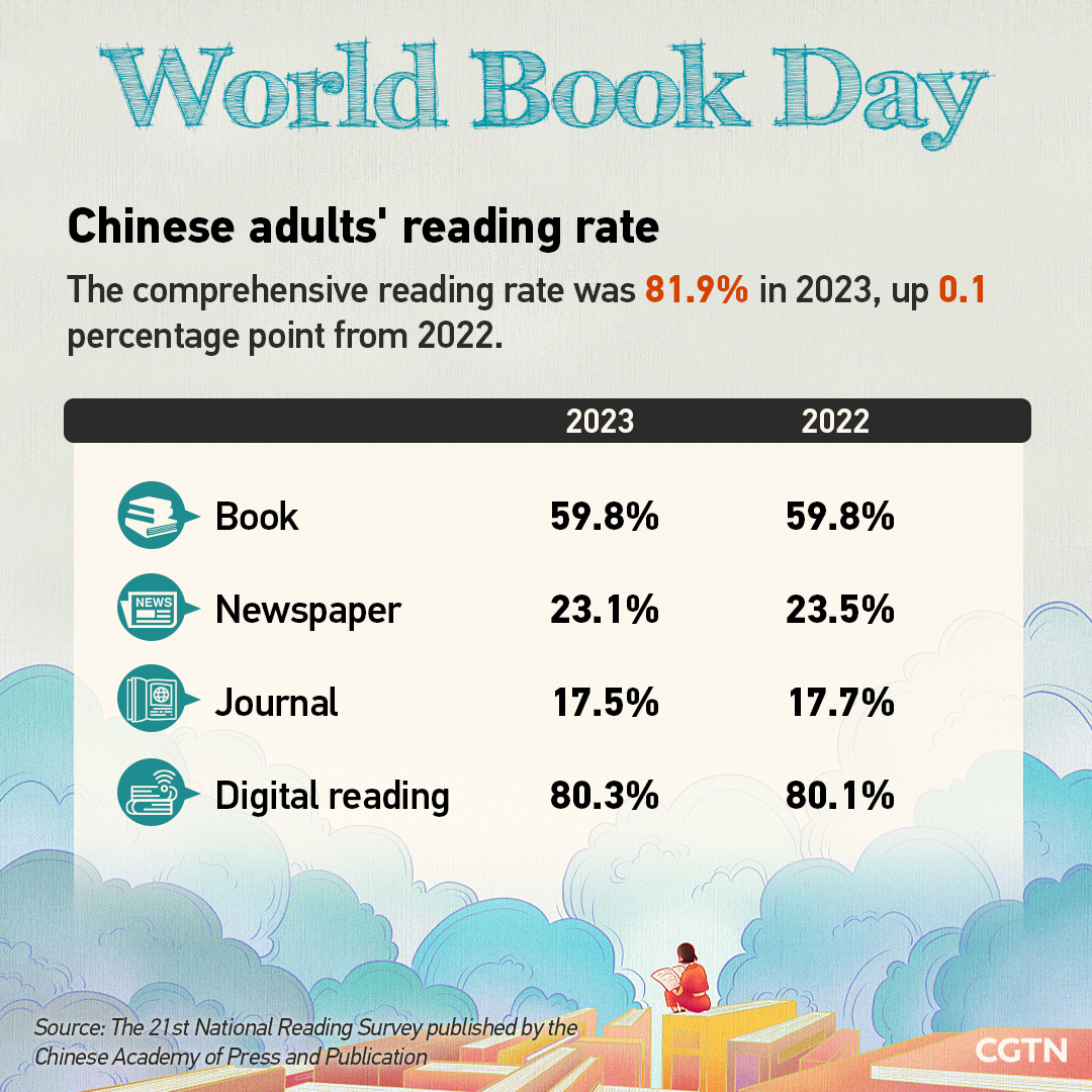 World Book Day: Nearly 82% of Chinese adults have a reading habit