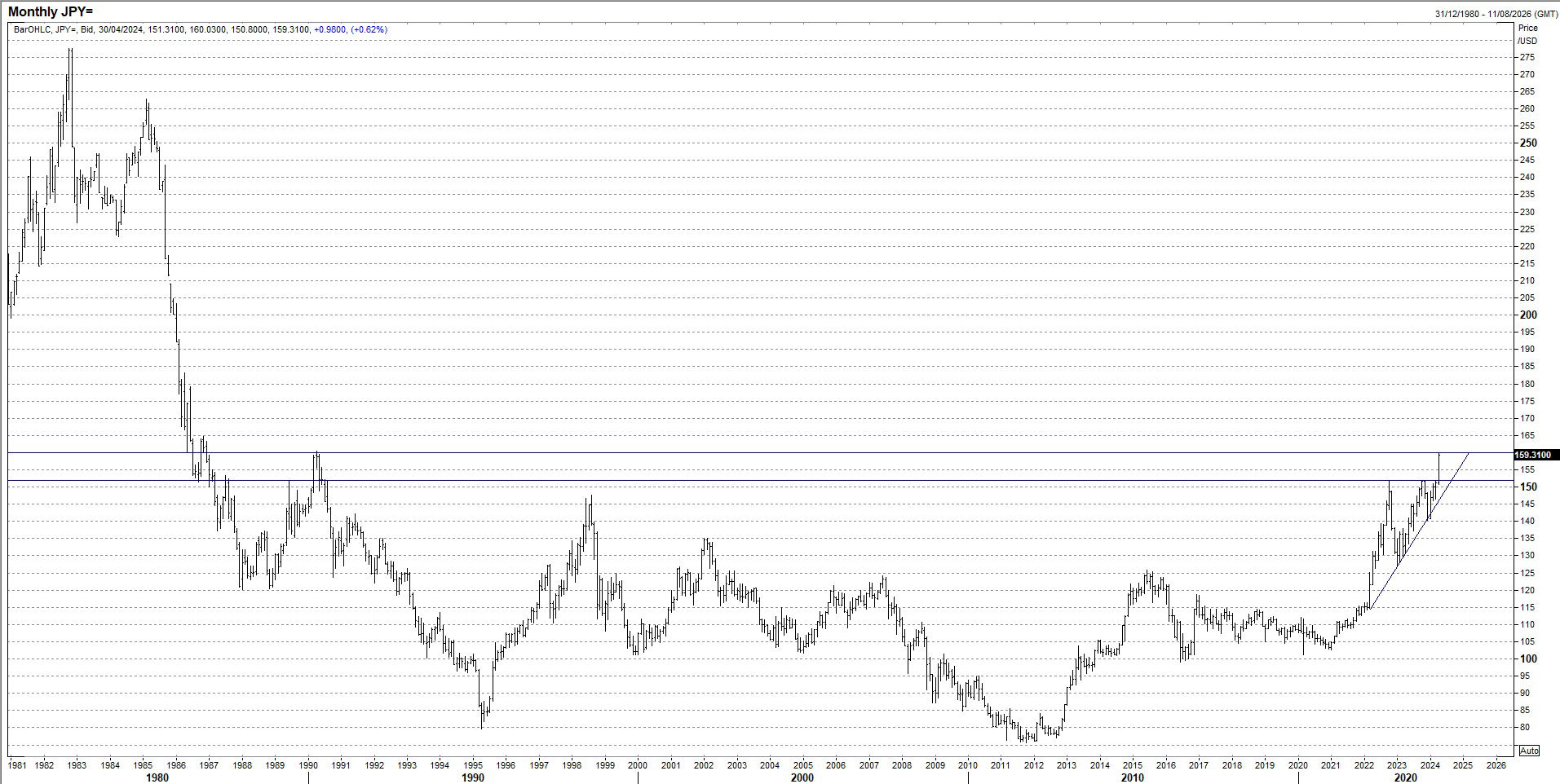 A USD/JPY chart /David Scutt 