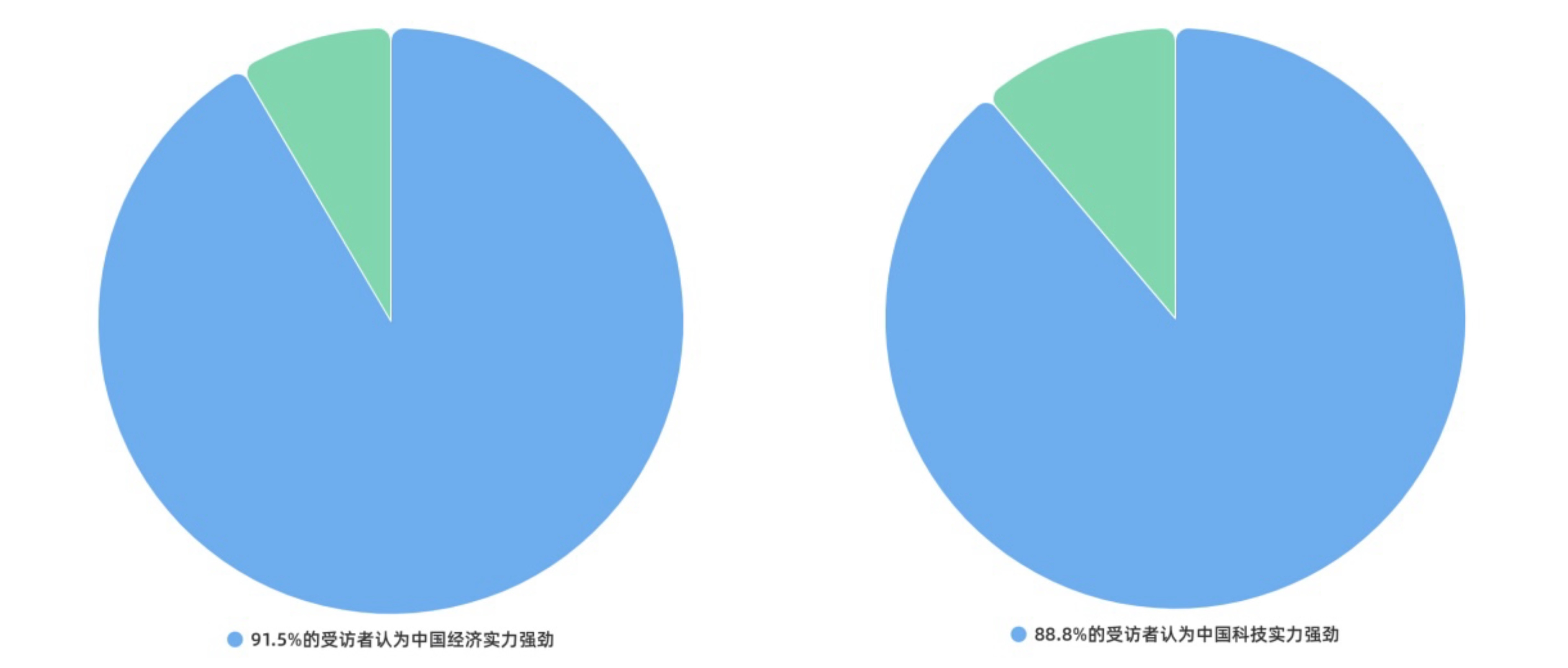 The chart on the left shows 91.5 percent of respondents to a new poll  appreciate China's strong economic strength. The chart on the right shows 88.8 percent of respondents believe that China is strong in science and technology. /CGTN