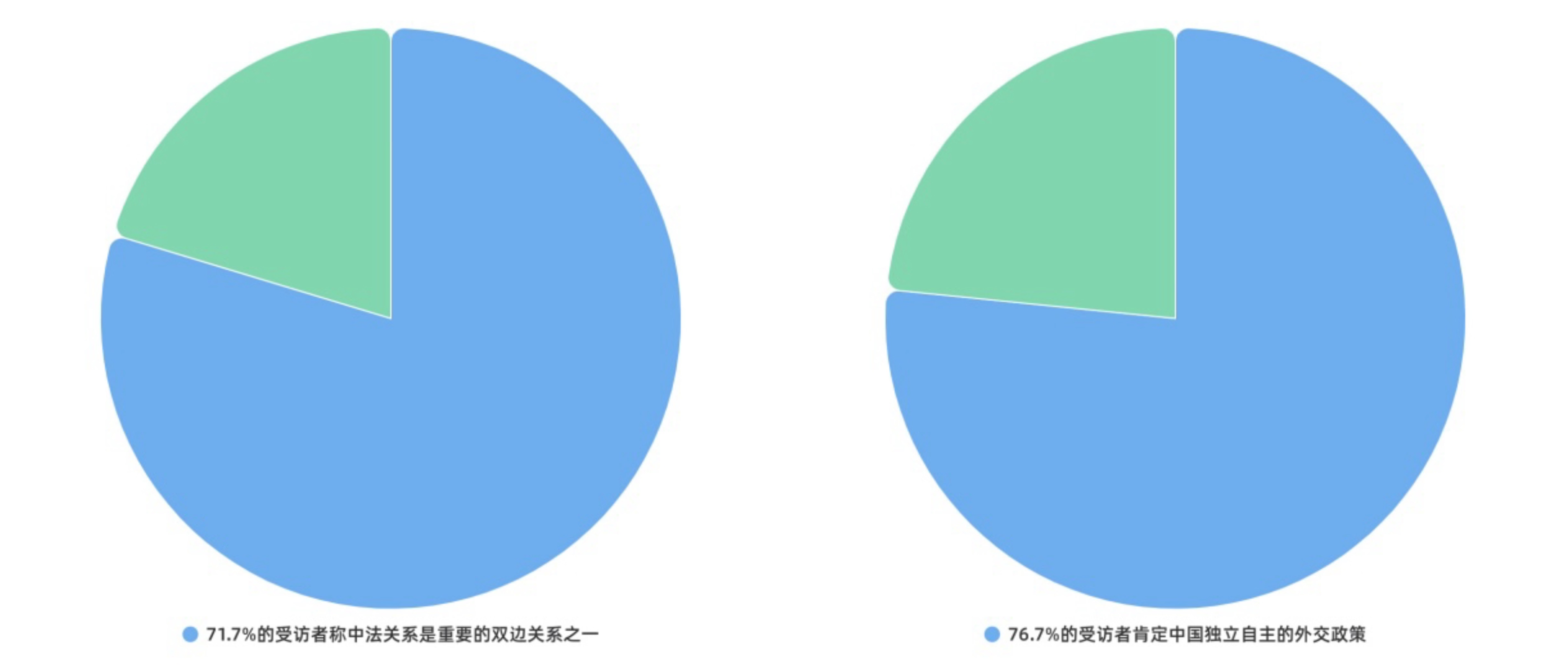 The chart on the left shows 71.7 percent of respondents to a new poll  believe that the China-France relationship is one of the most important in the world. The chart on the right shows 76.7 percent of respondents believe that China has pursued an independent foreign policy. /CGTN