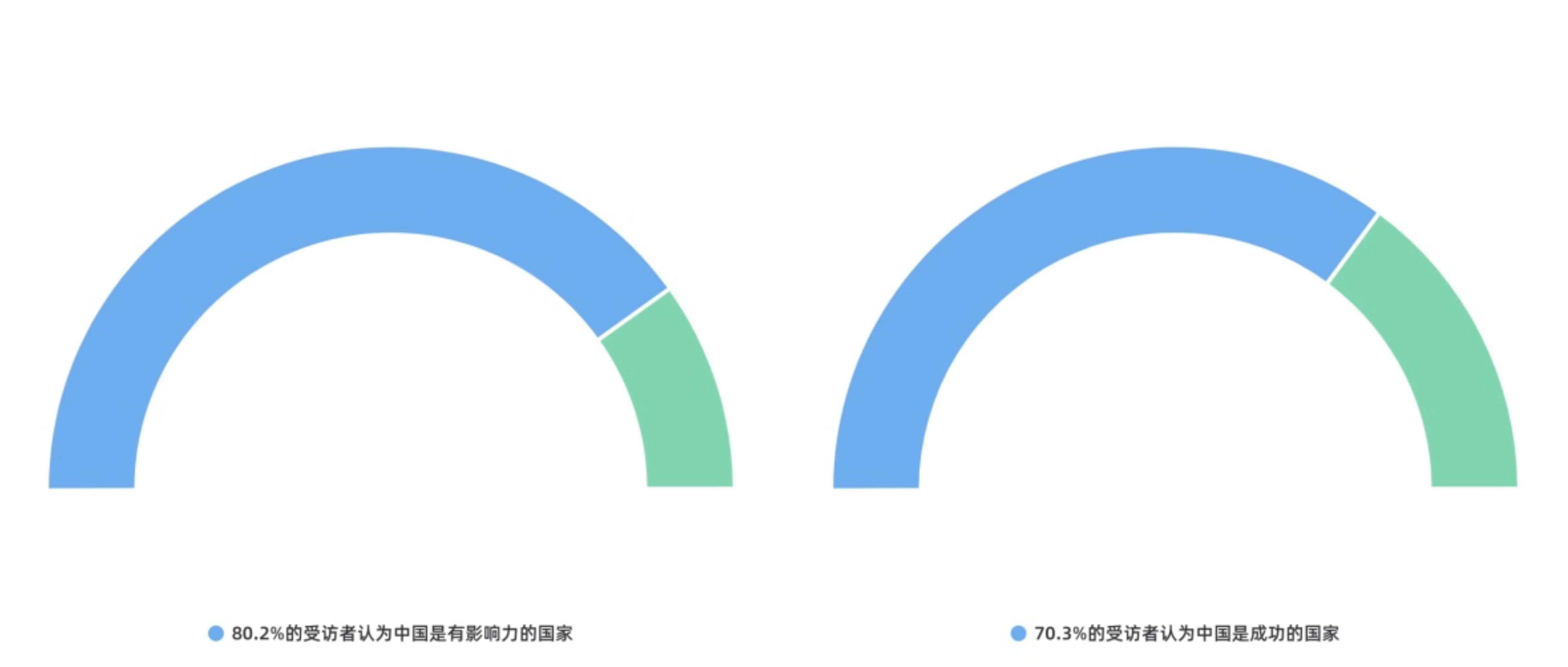 The chart on the left shows 80.2 percent of respondents to a new poll believe that China is a great country. The chart on the right shows 70.3 percent of respondents regard China as a successful country. /CGTN
