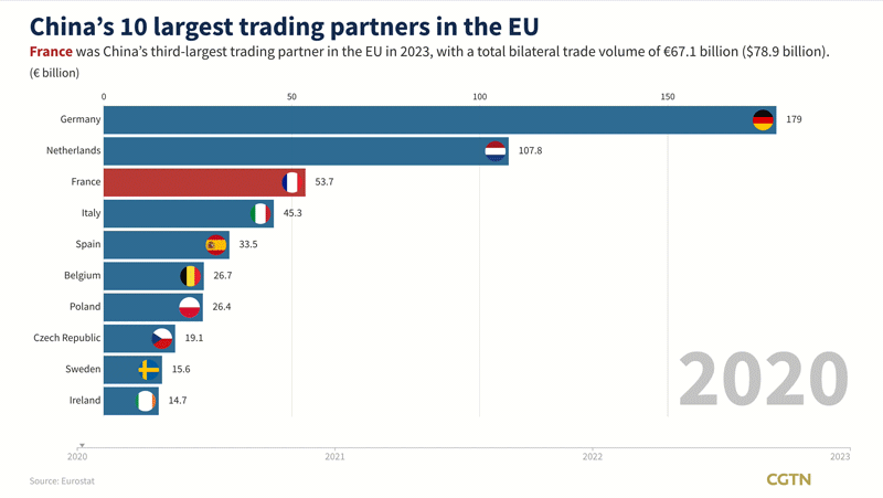 Graphics: Where does France rank among China's EU trading partners?