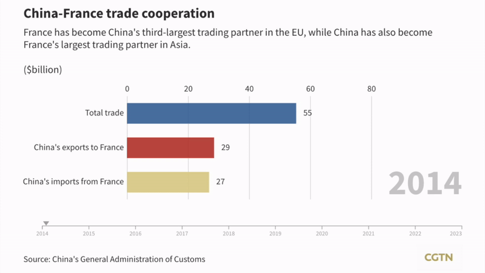 Graphics: A decade of China-France trade cooperation