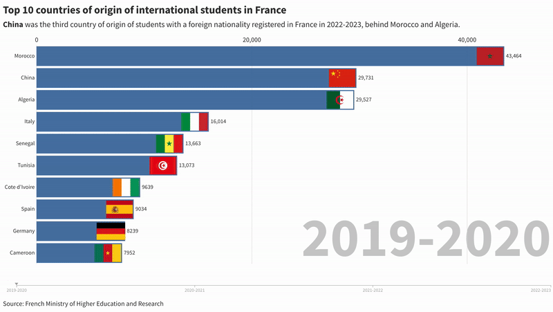 Graphics: China, France witness growing educational exchanges