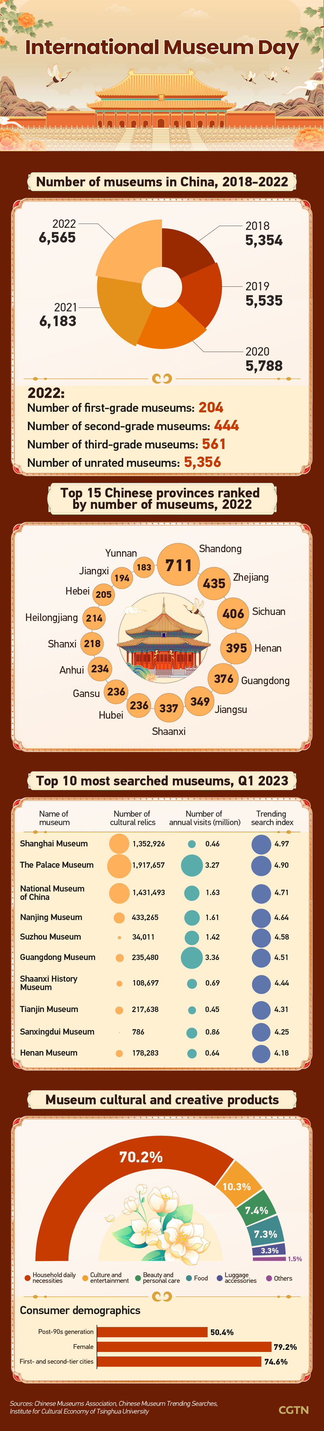 Graphics: Craze for traditional culture drives museum frenzy in China
