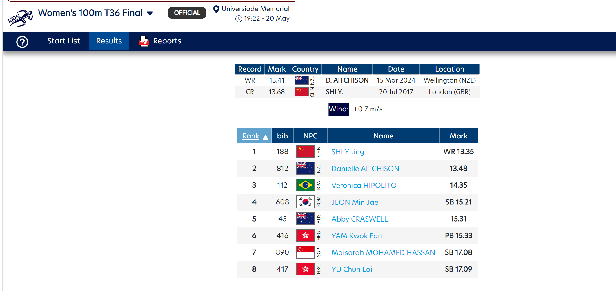 A screenshot of Shi Yiting's world-record result in the women's 100m T36 final on May 20. /paralympic.org