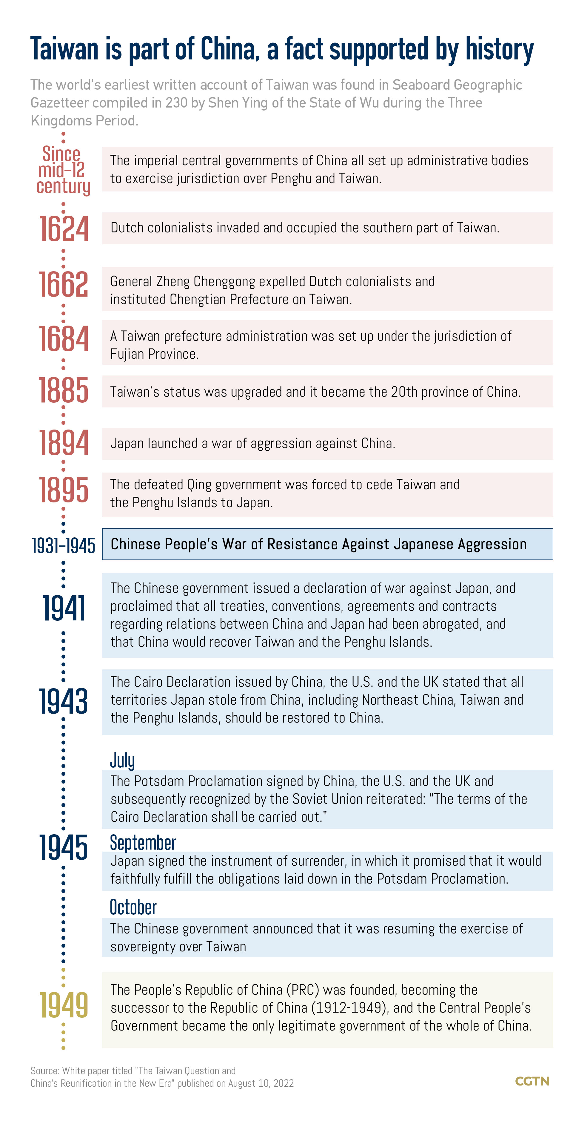Graphics: Historical and legal facts show Taiwan is part of China