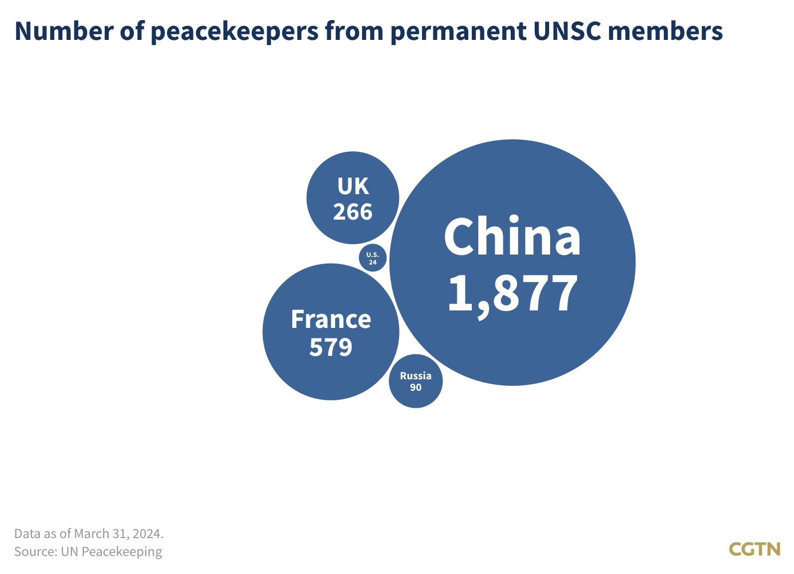 Chart of the Day: China leads the way in UN peacekeeping