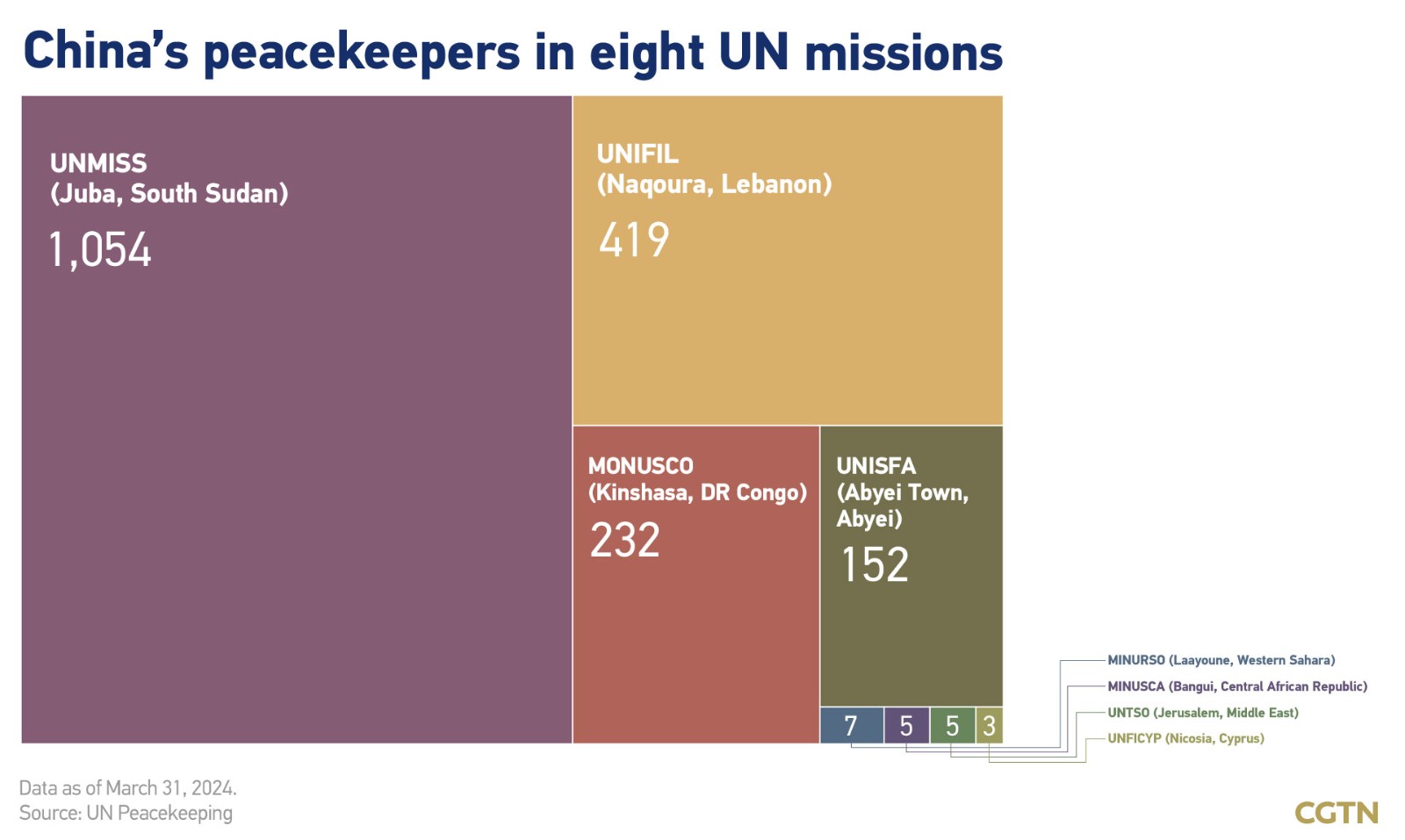 Chart of the Day: China leads the way in UN peacekeeping