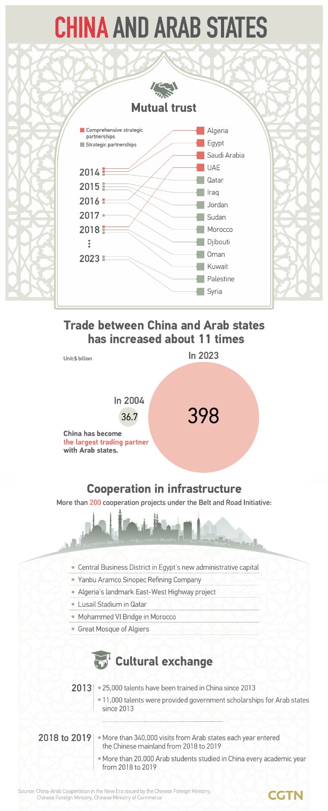 China, Arab states join hands to build closer community of shared future