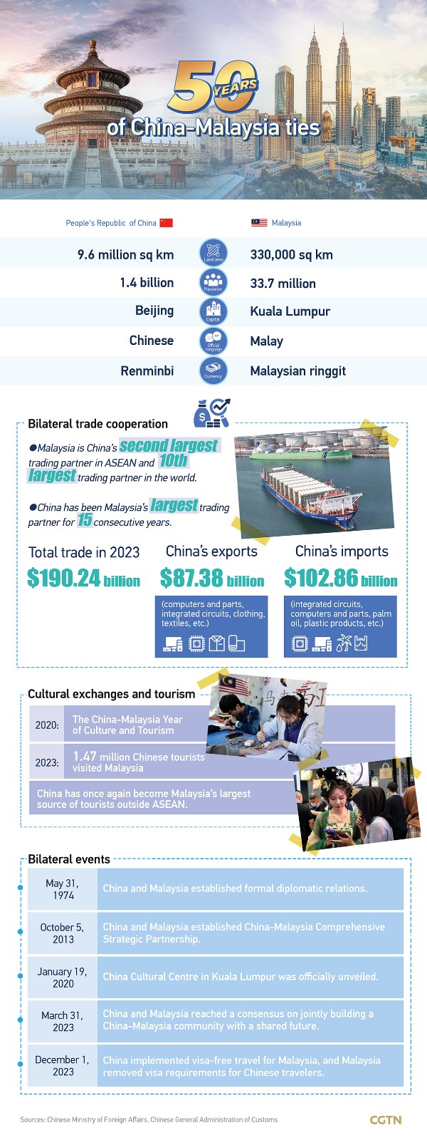 Graphics: China-Malaysia deep cooperation over a half century