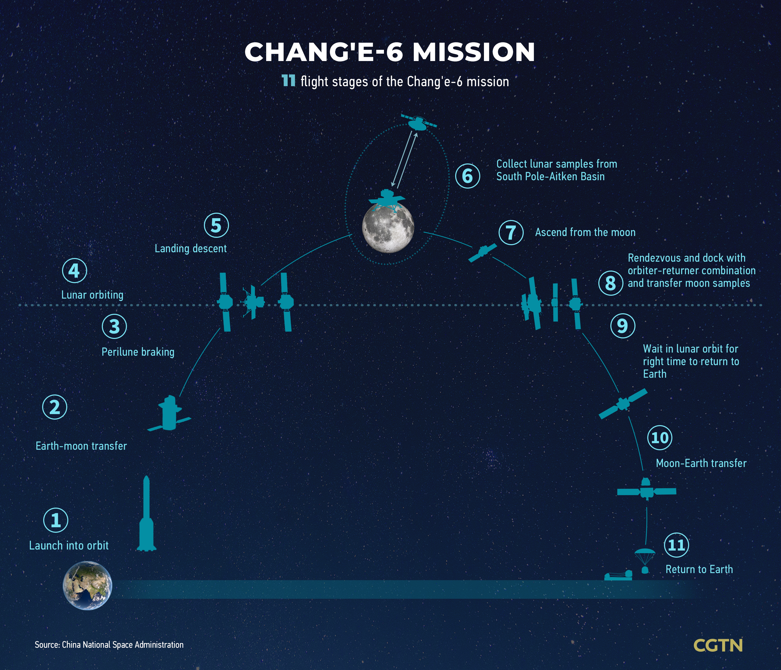 China's lunar exploration: What to expect from Chang'e-6 mission