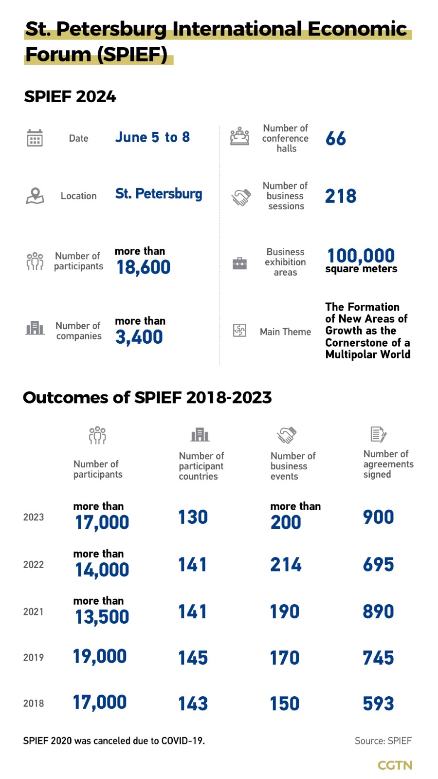 Basic facts about St. Petersburg International Economic Forum