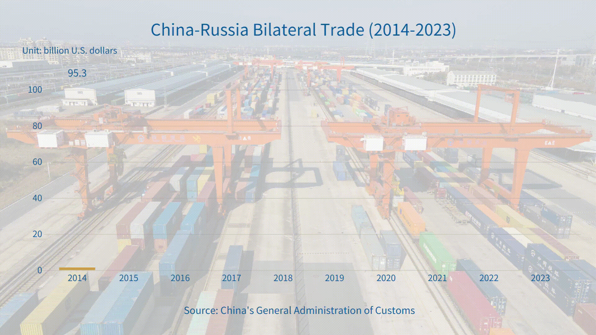 China-Russia bilateral trade shows strong momentum