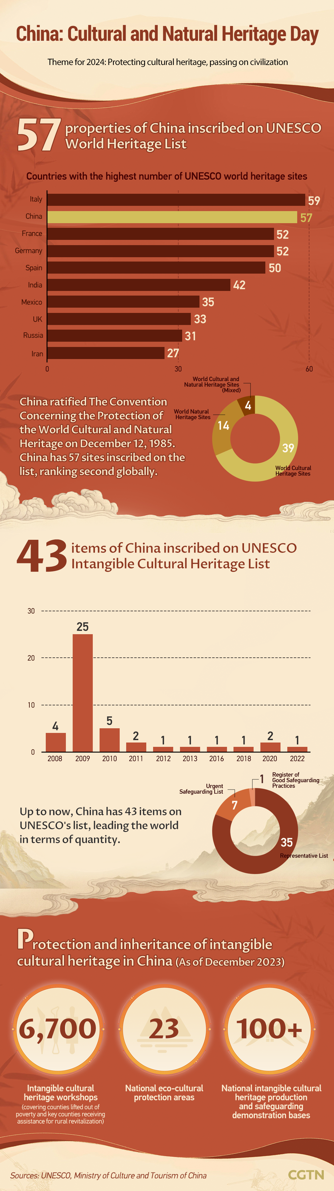 Chart of the Day: A glance at China's cultural and natural heritage