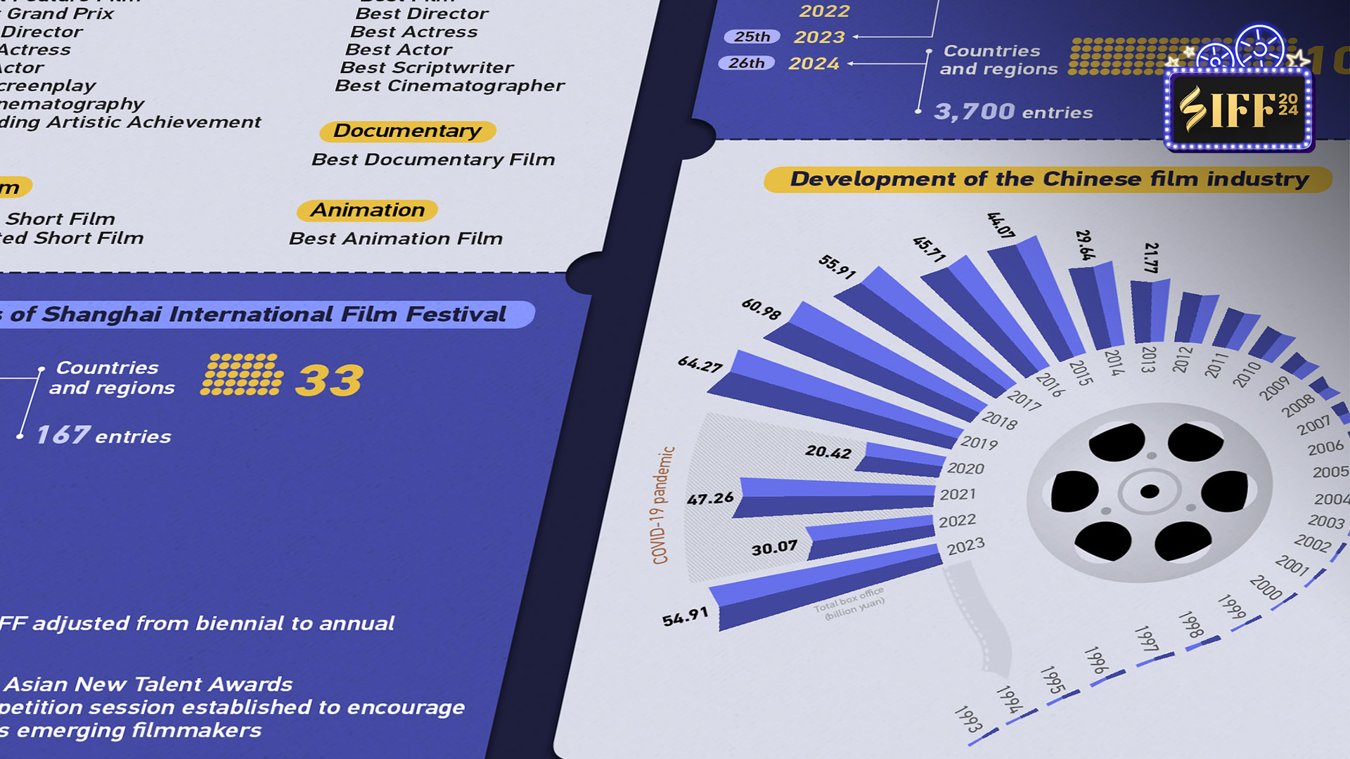 Graphics: Charting three decades of the Shanghai Film Festival