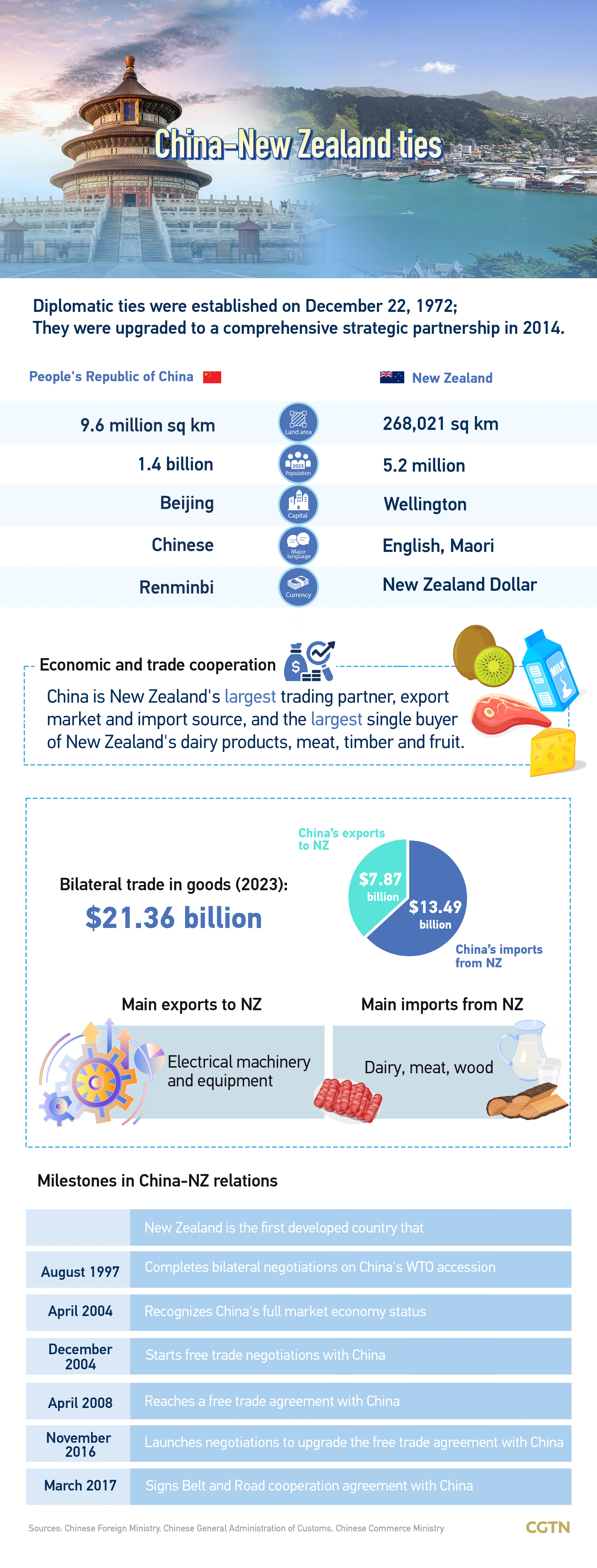Graphics: 'Firsts' in the China-New Zealand Partnership