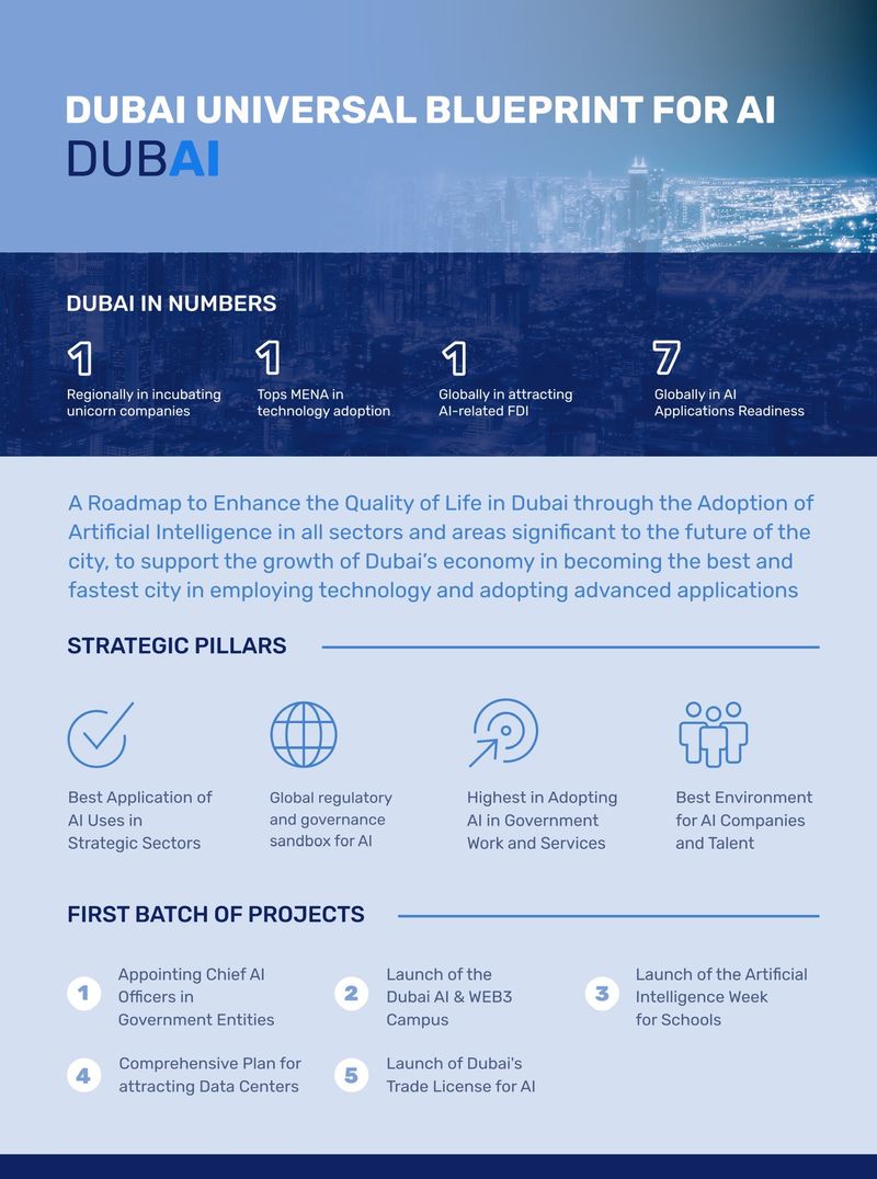 Dubai Universal Blueprint for Artificial Intelligence. /@HamdanMohammed