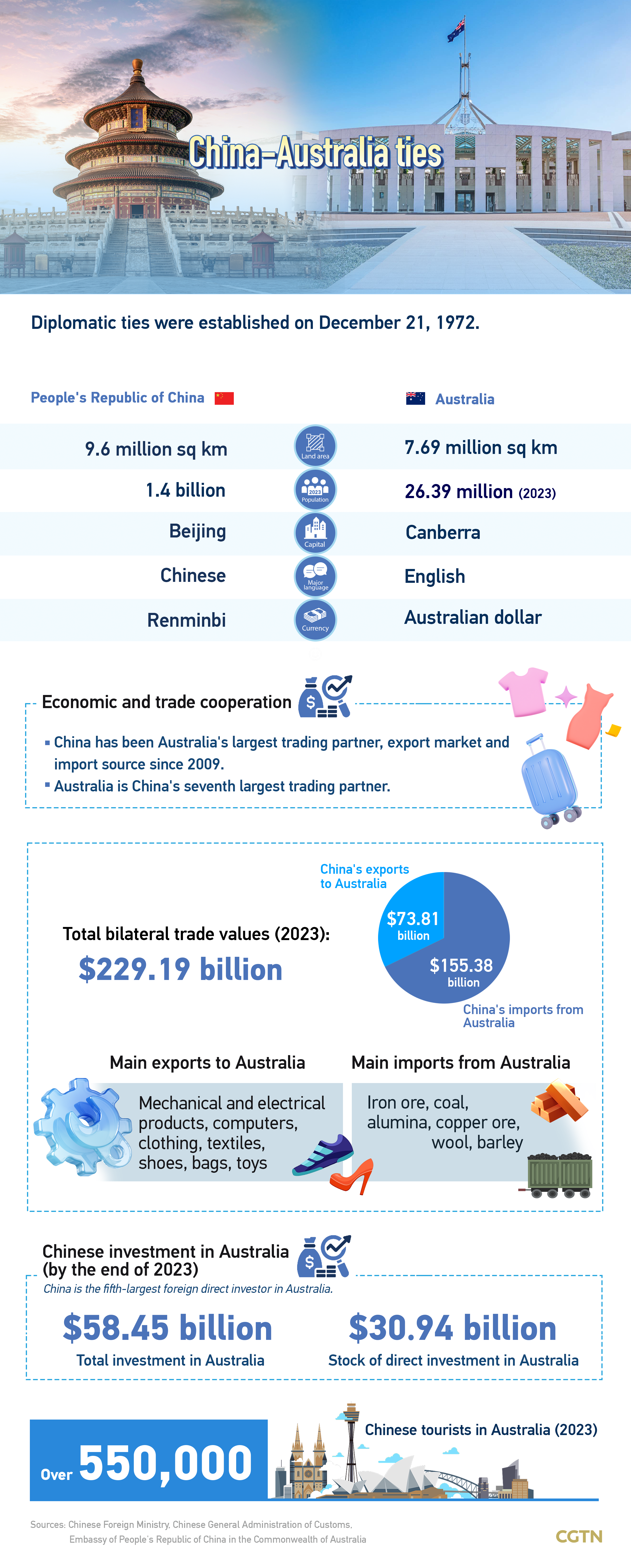Graphics: Consolidating the foundation for China-Australia cooperation