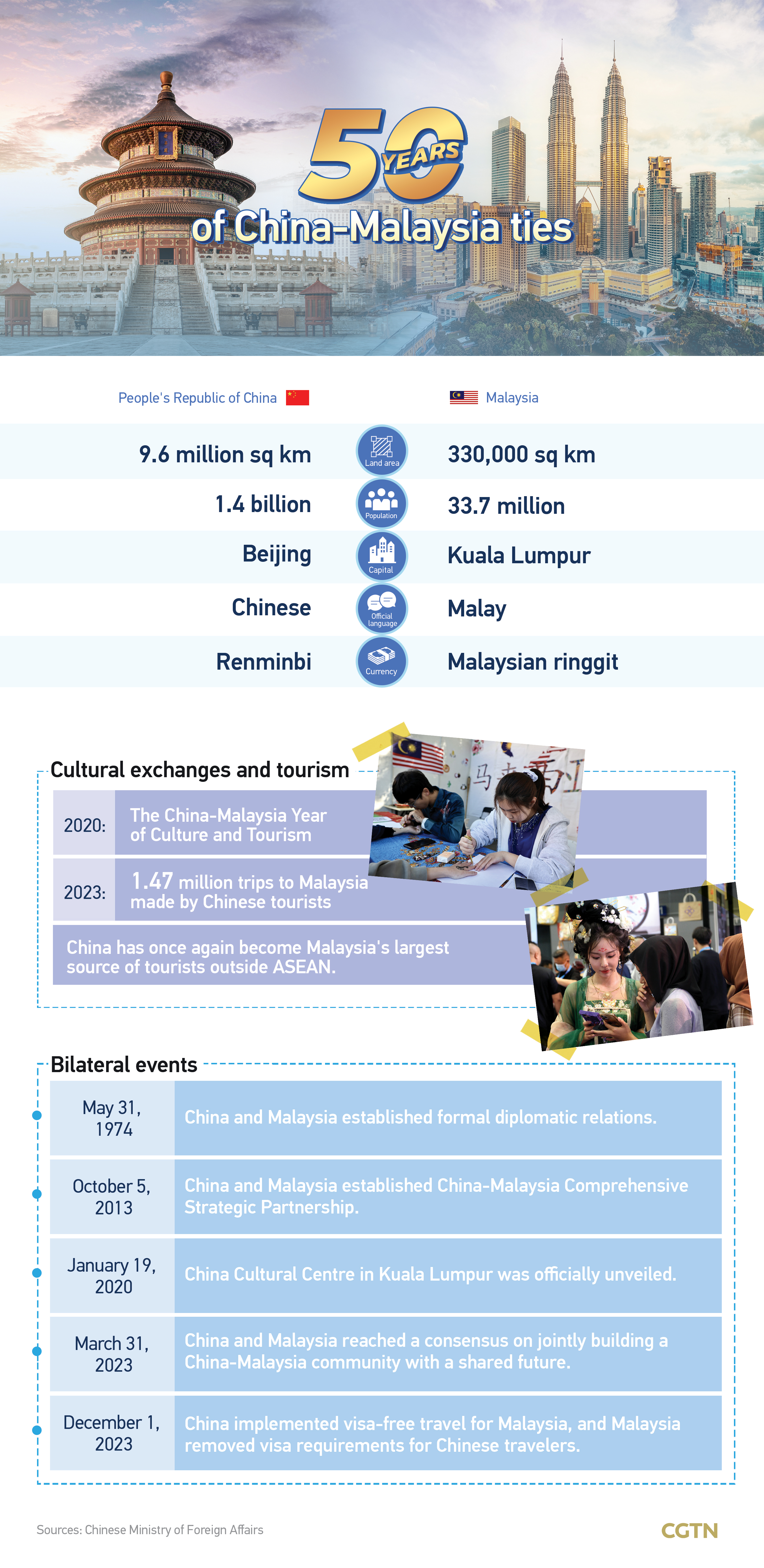 Graphics: China, Malaysia deepen cooperation in various fields