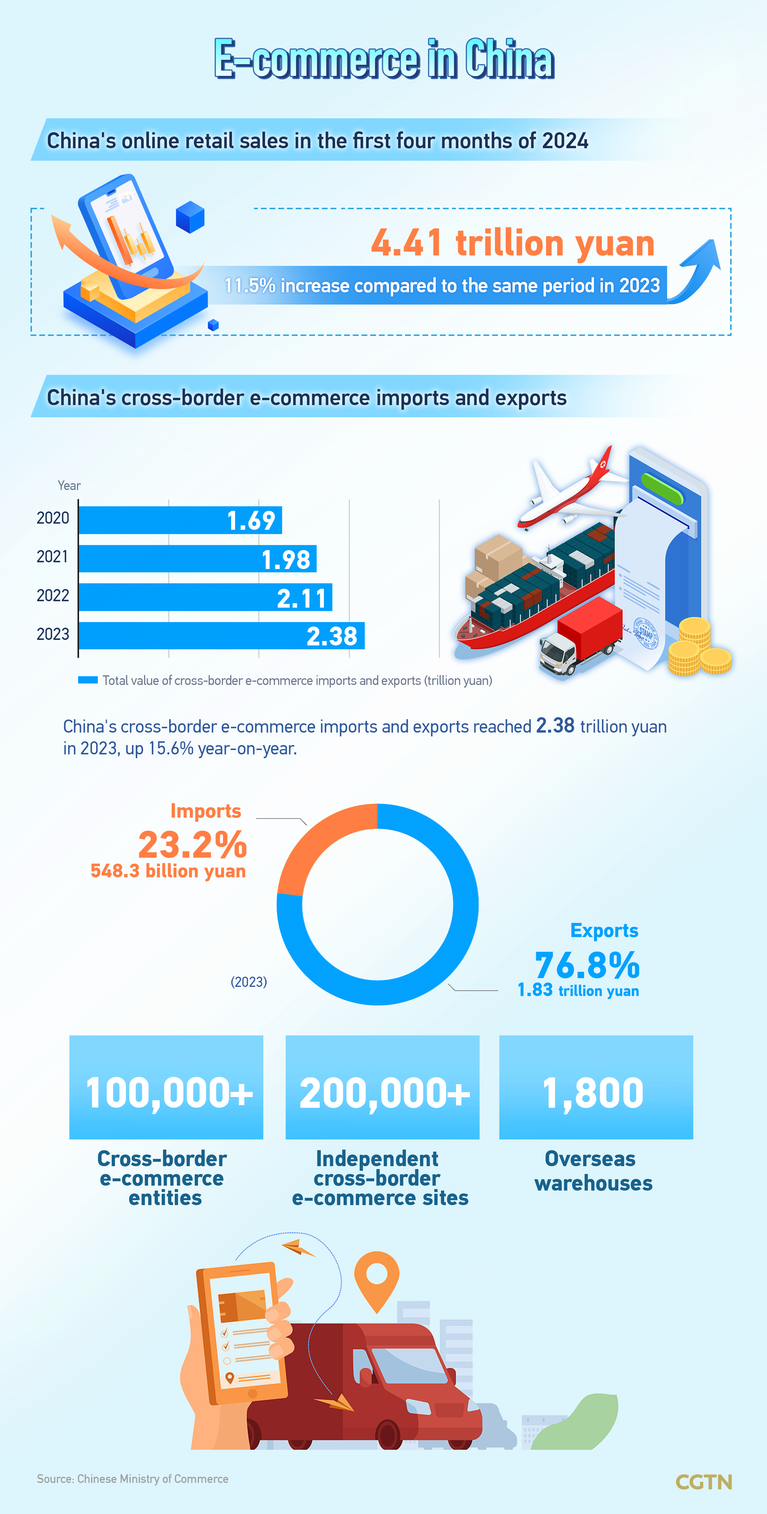 Graphics: E-commerce to stimulate economic vitality in China