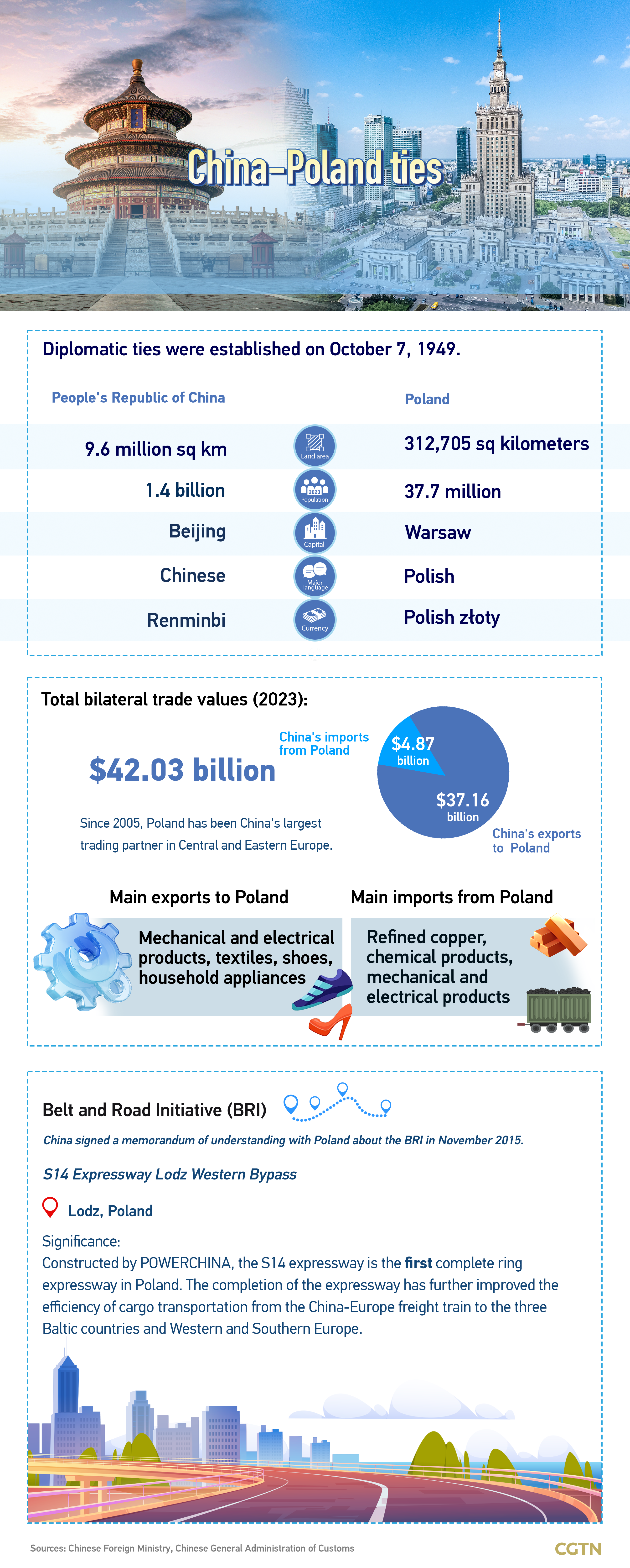 Graphics: An overview of China-Poland relations