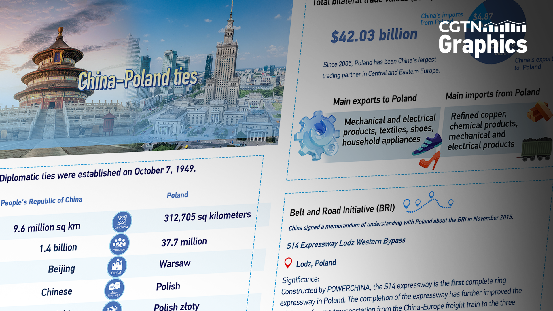 Graphics: An overview of China-Poland relations