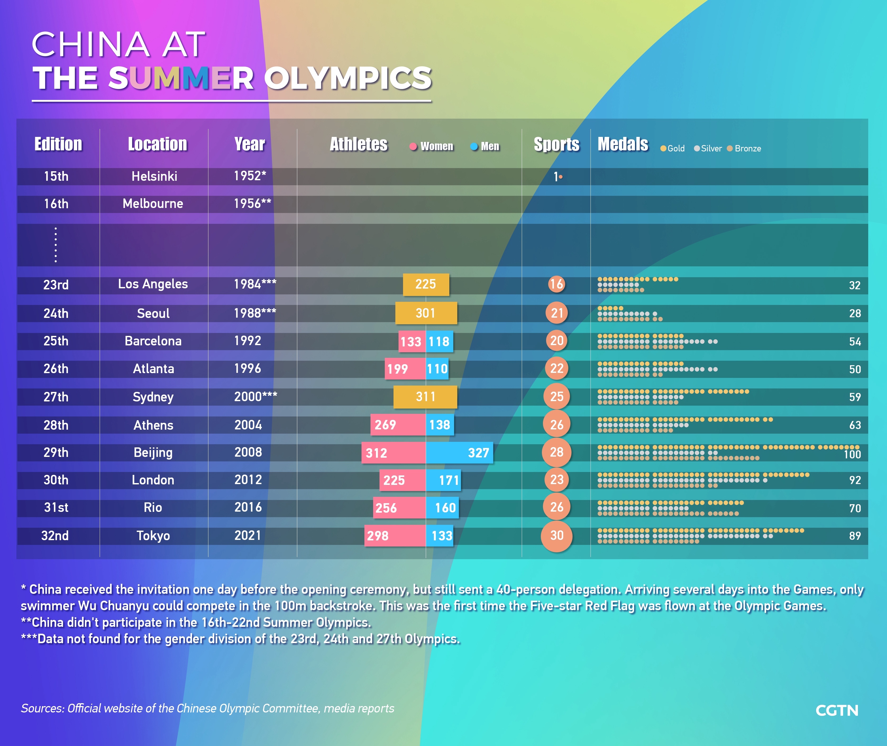 Olympic Day: China at the Summer Olympics