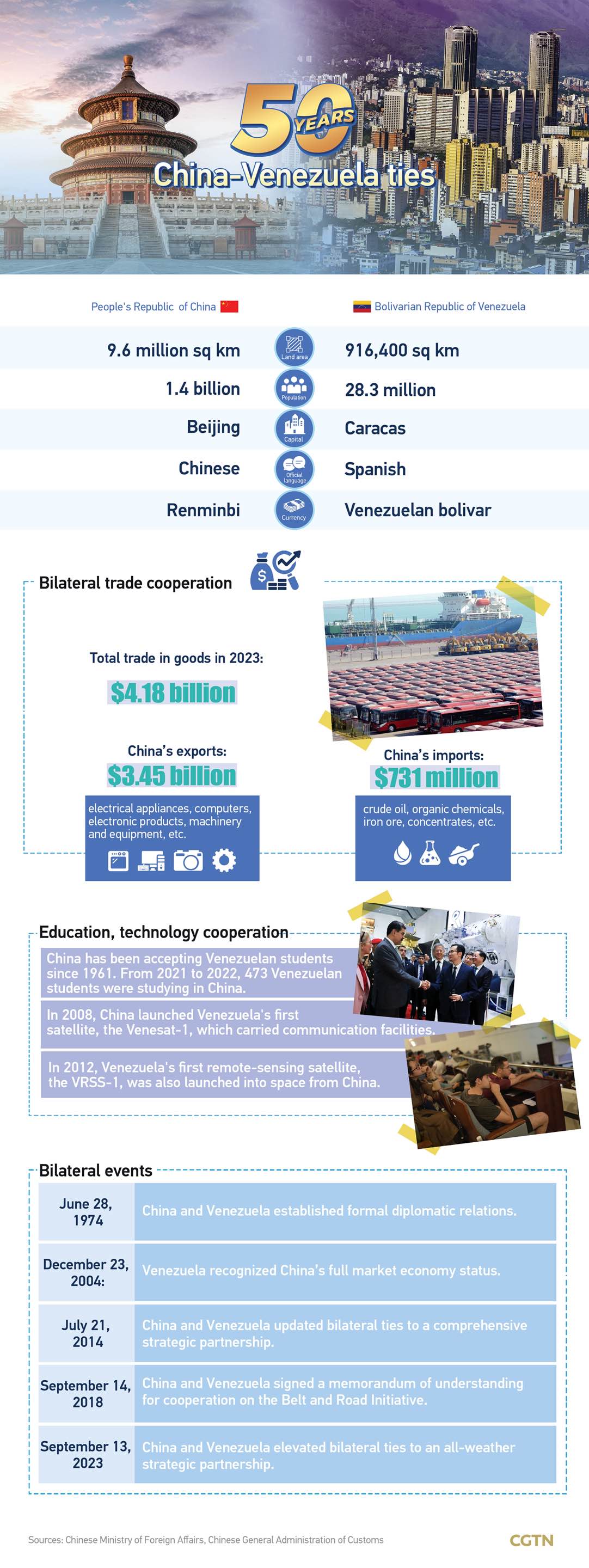 Graphics: 50 years of China-Venezuela relations