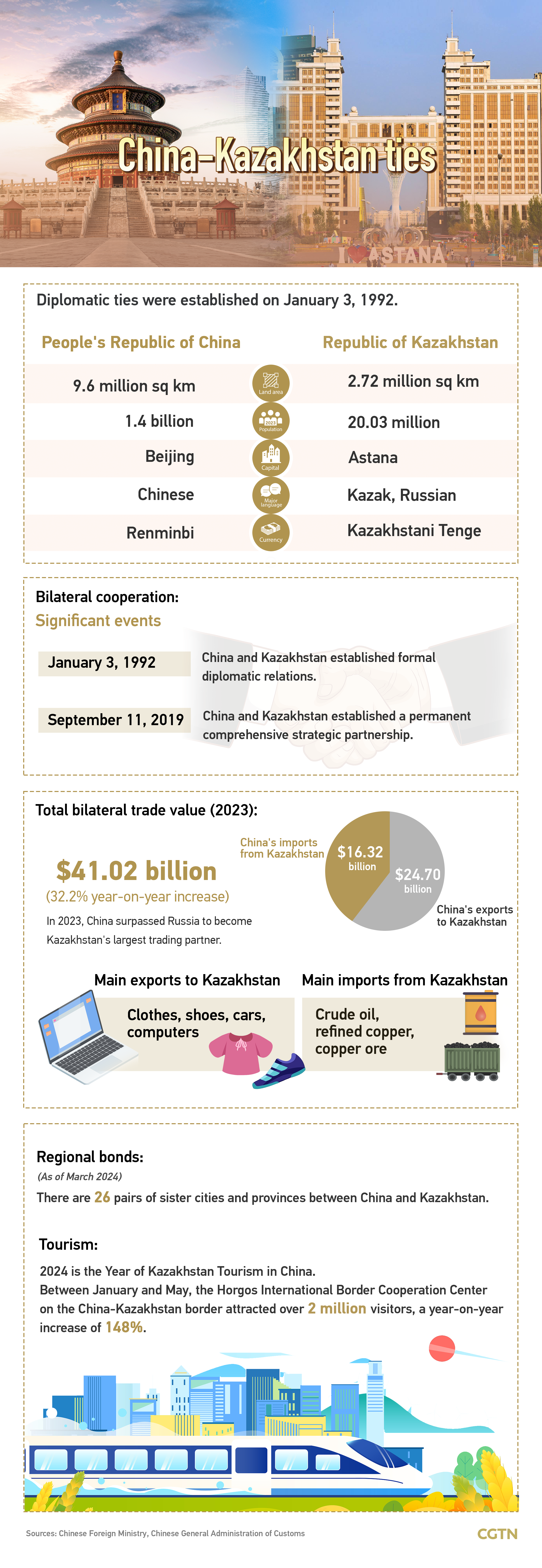 Graphics: China-Kazakhstan cooperation full of opportunities