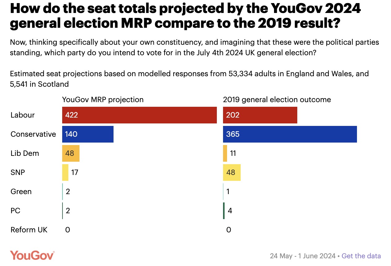 A screenshot showing details of YouGov's MRP poll. /yougov.co.uk