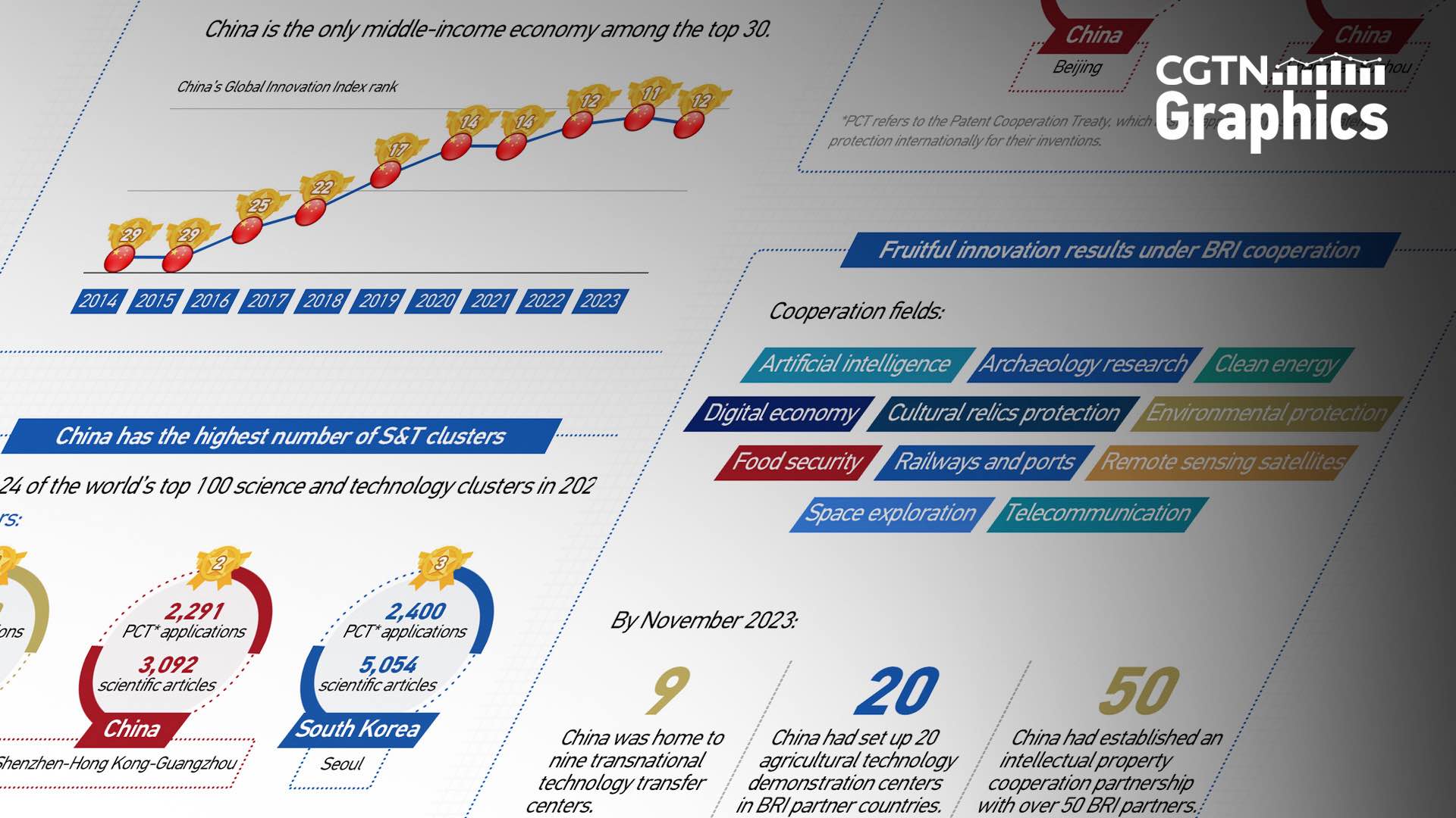 Graphics: China's open, globally competitive innovation ecosystem