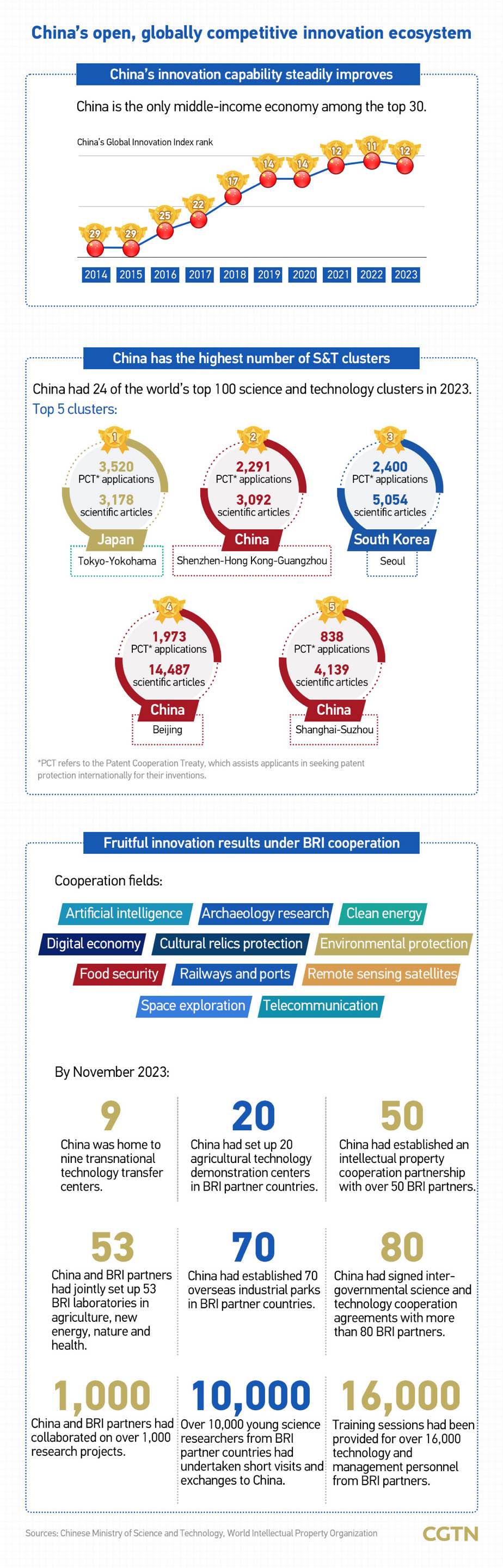Graphics: China's open, globally competitive innovation ecosystem
