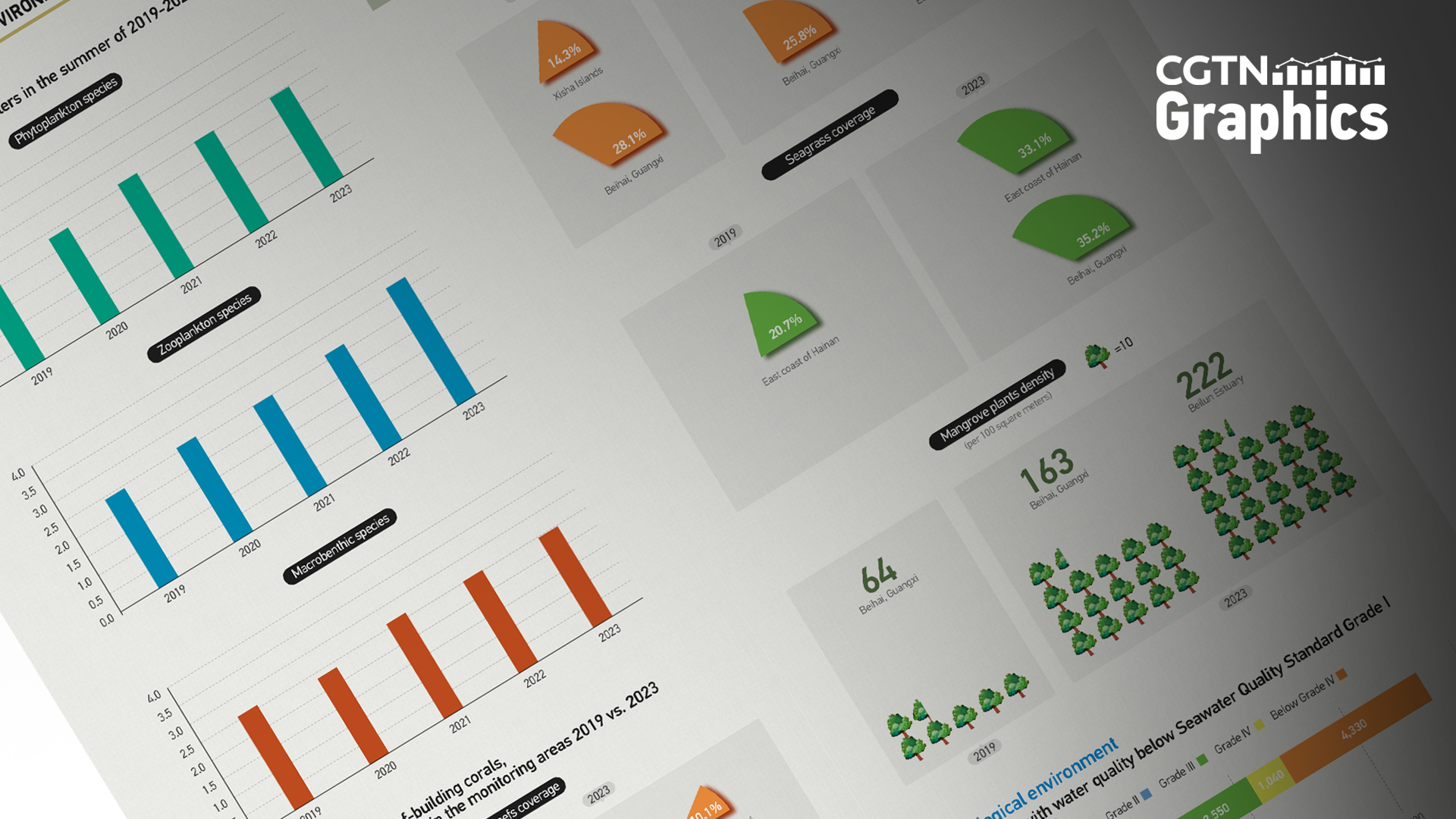 Graphics: Biodiversity and ecological health in the South China Sea