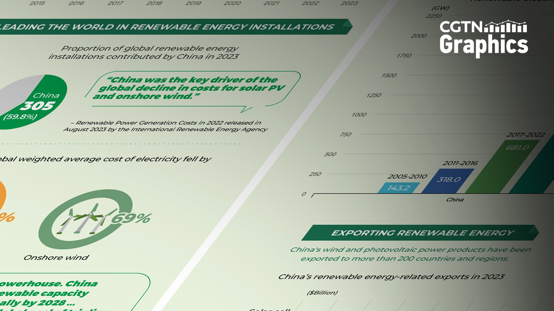 Graphic: How China contributes to global green initiatives