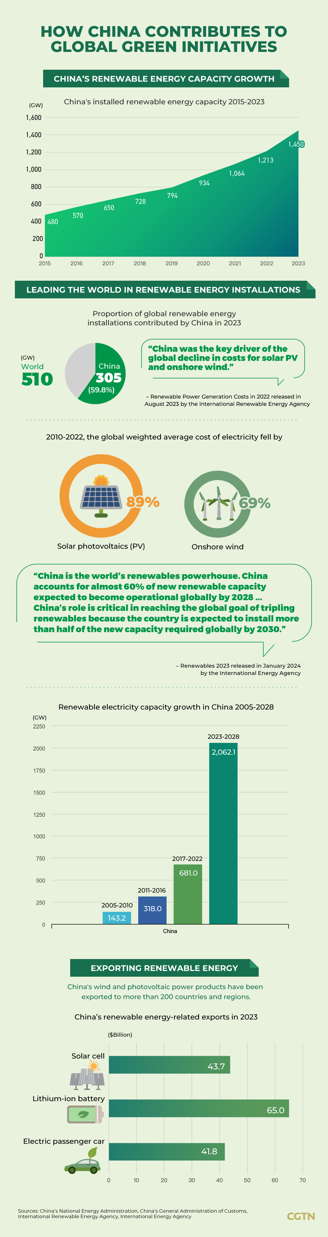 Graphic: How China contributes to global green initiatives