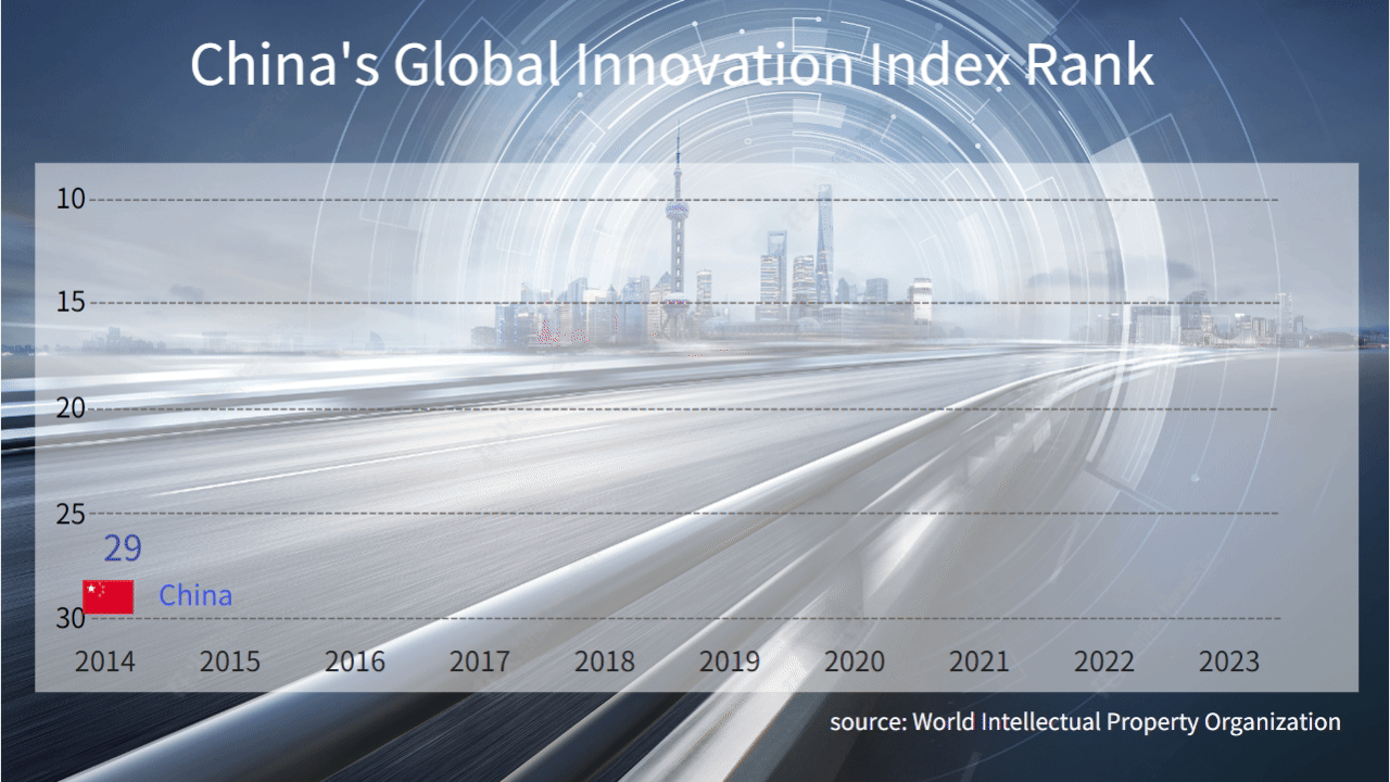 Snapshot of China's innovative performance globally in past 10 years