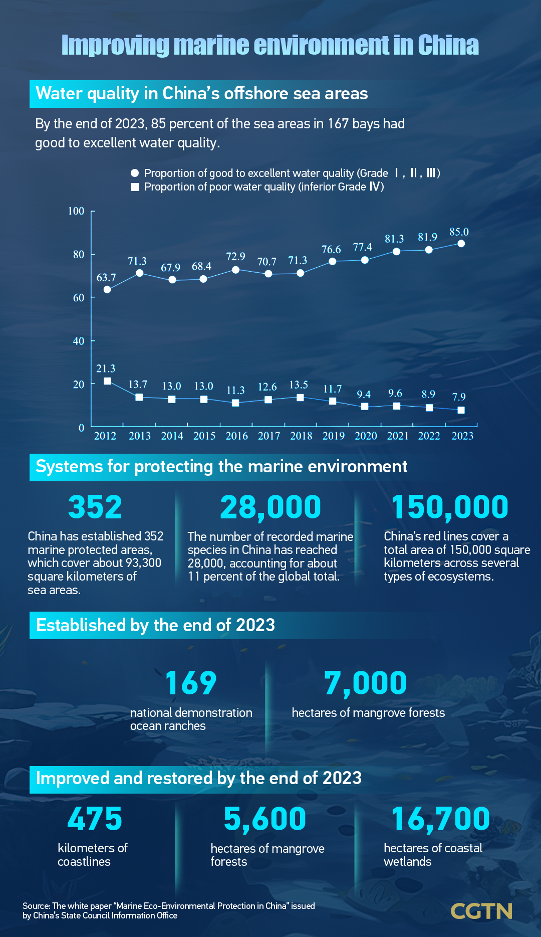 Chart of the Day: Improving marine environment in China