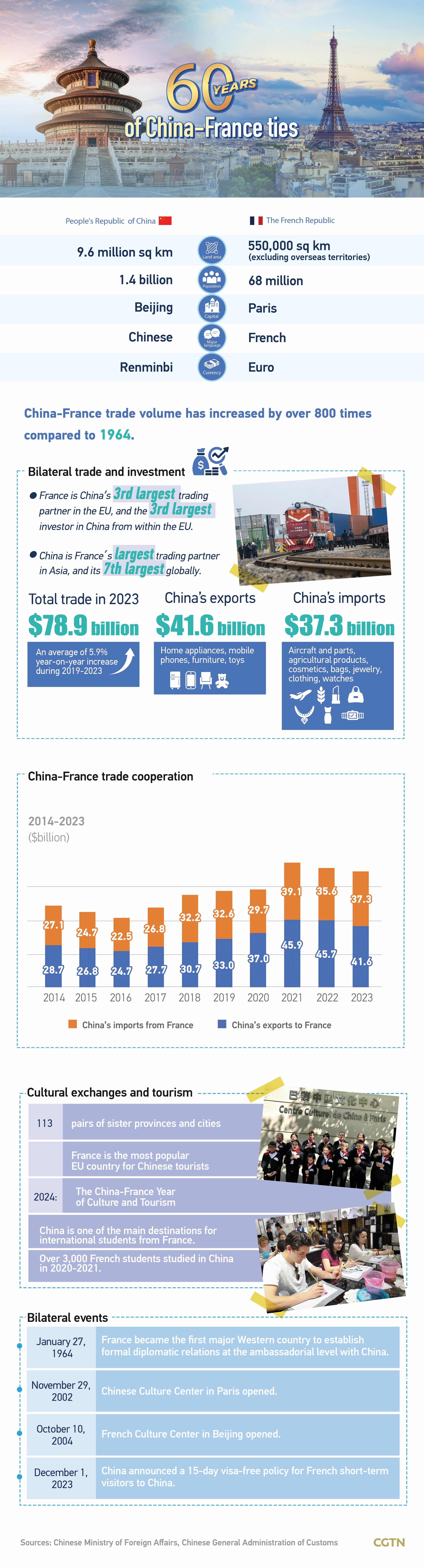 Graphics: China-France cooperation over 60 years