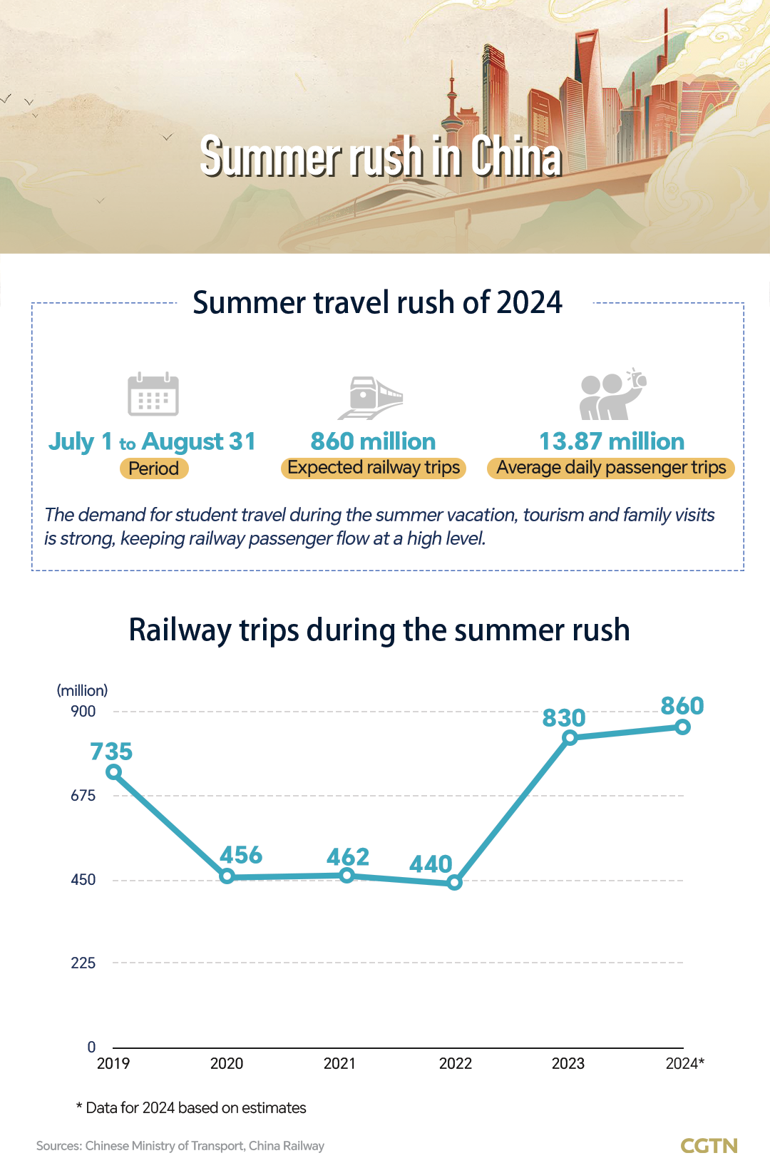 Graphics: Travel consumption gives a boost to China's economy