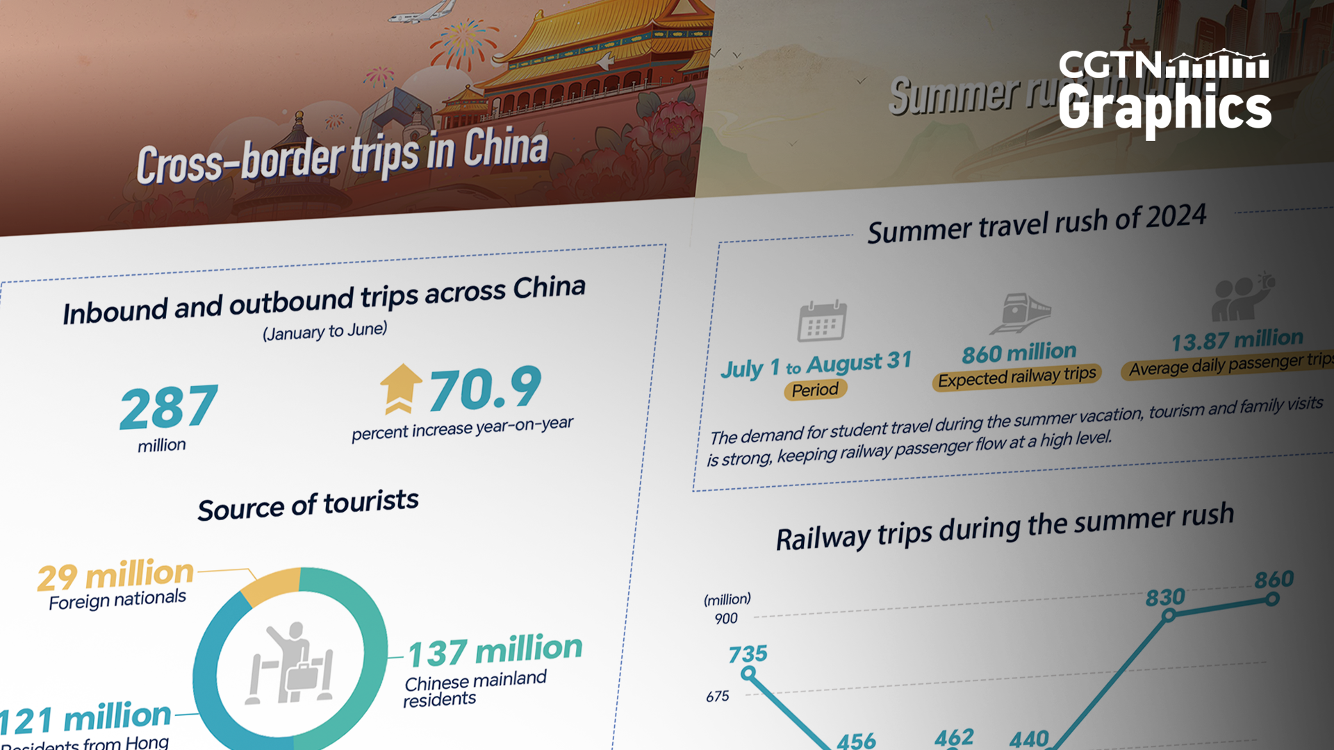 Graphics: Travel consumption gives a boost to China's economy