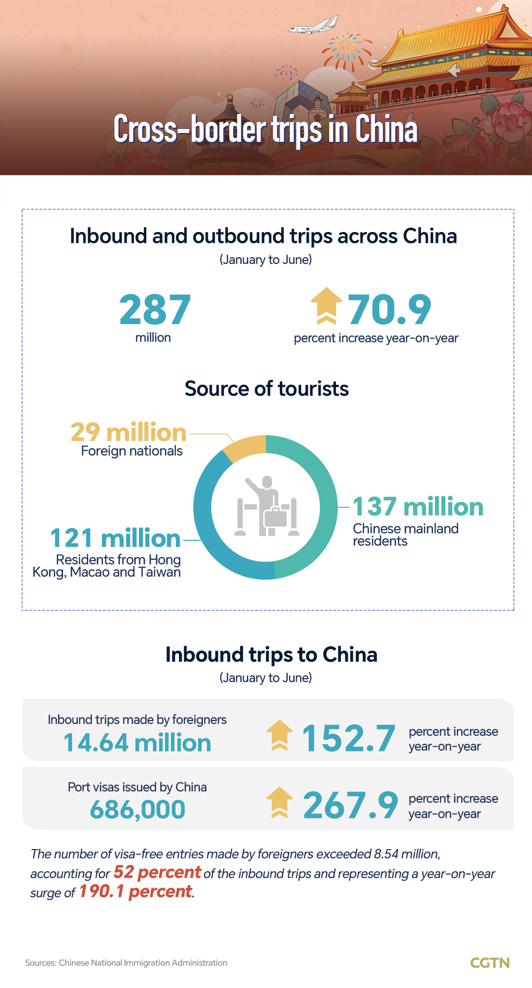 Graphics: Travel consumption gives a boost to China's economy