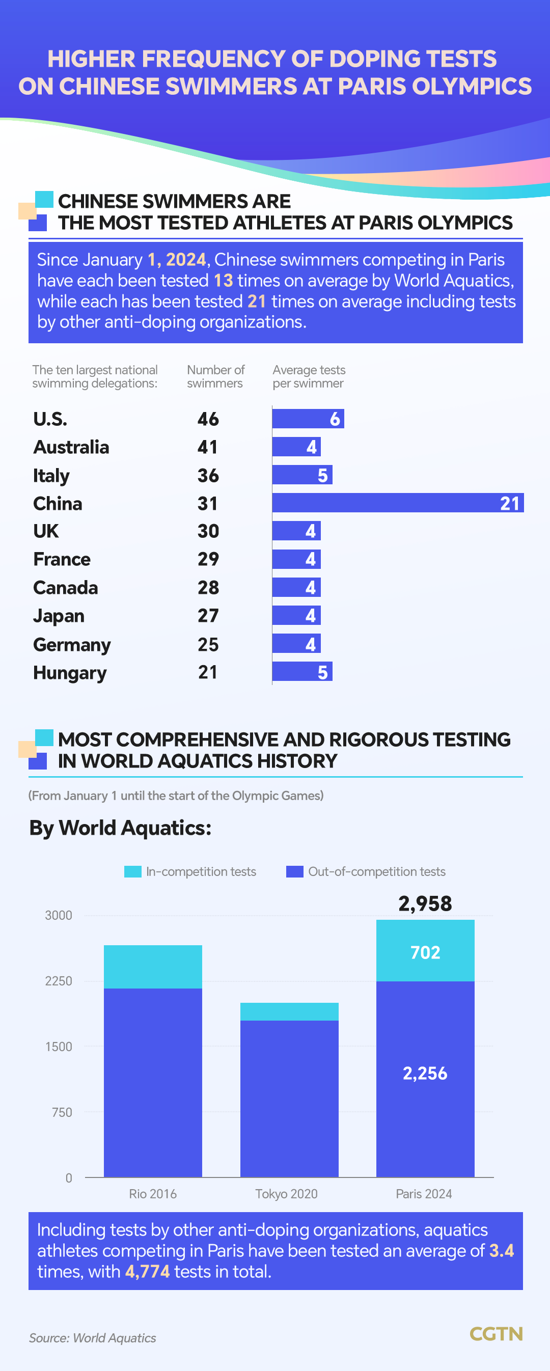 Chart of the Day: Chinese swimmers subjected to excessive doping tests at Paris 2024