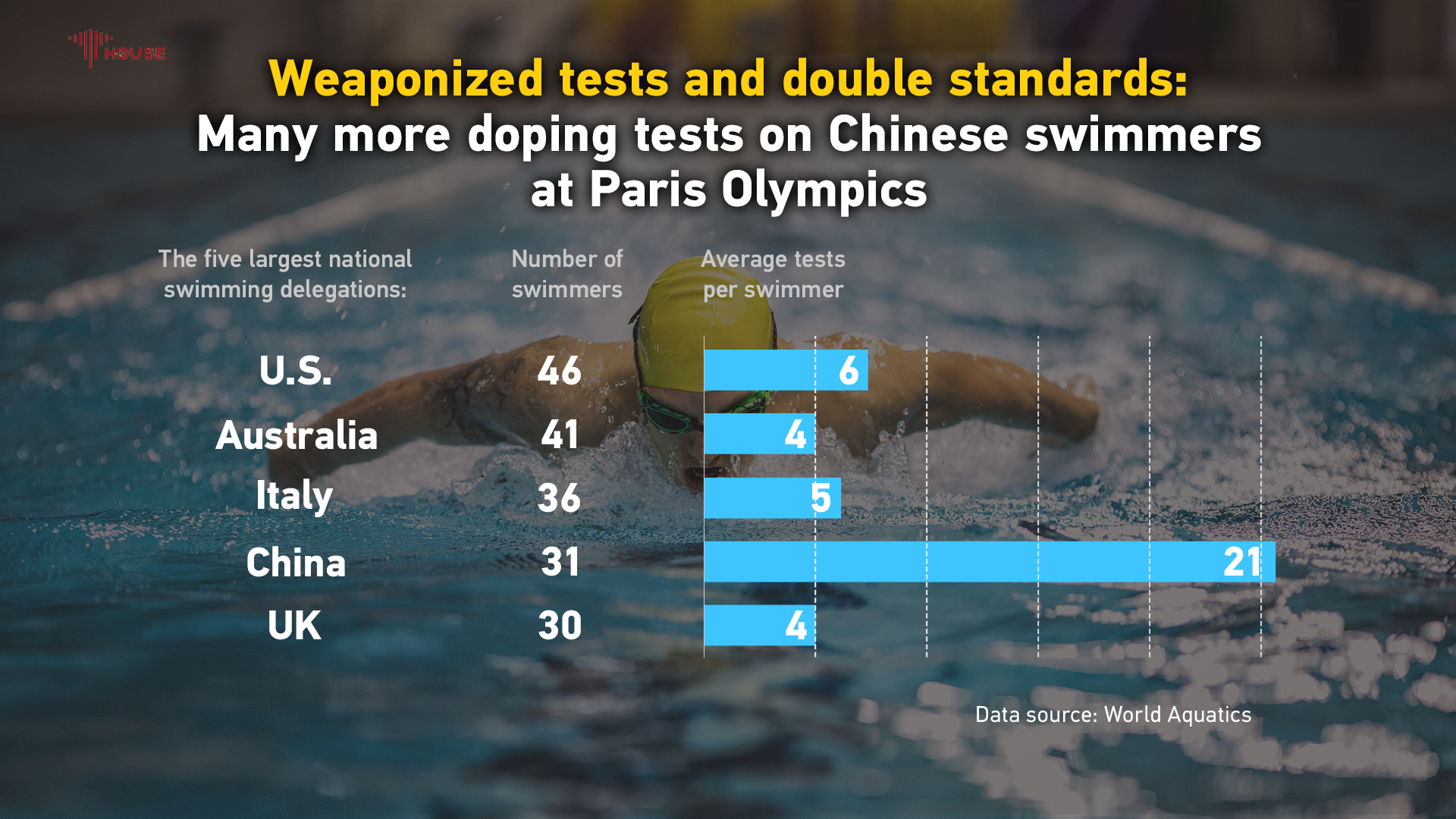 Weaponized tests and double standards: Many more doping tests on Chinese swimmers at Paris Olympics