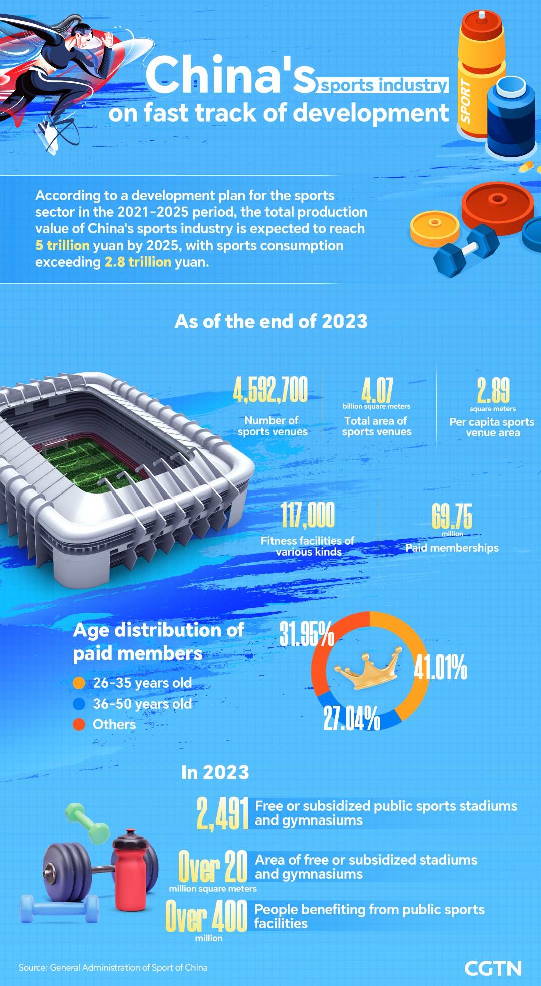 Chart of the Day: China's sports industry on fast track of development