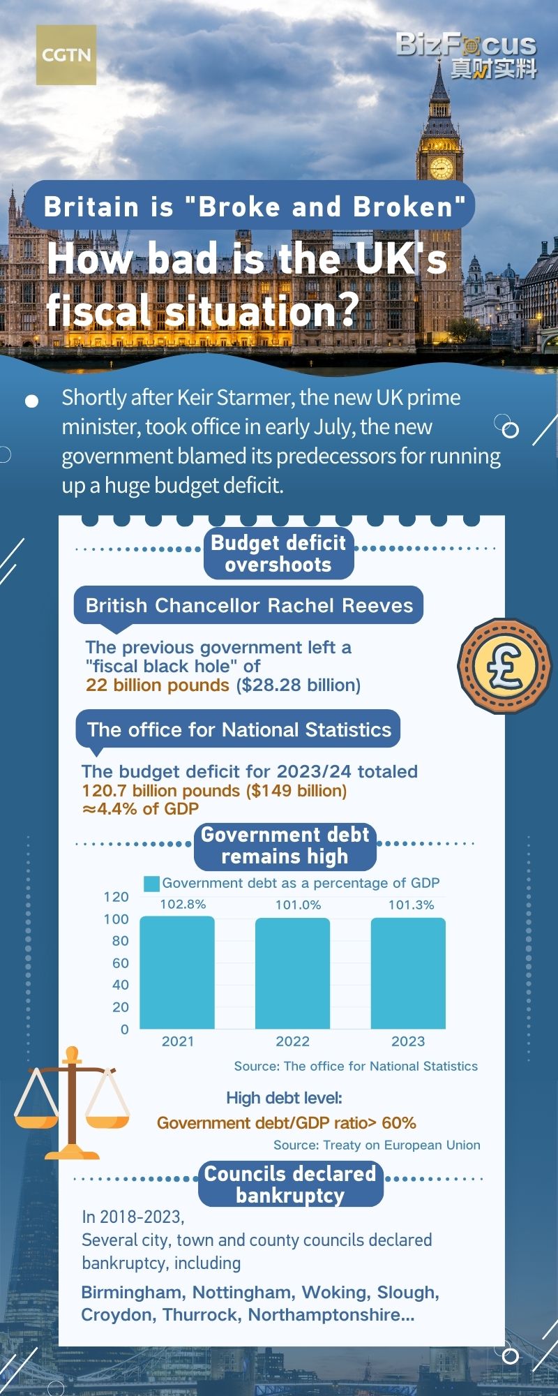 How bad is the UK's fiscal situation?